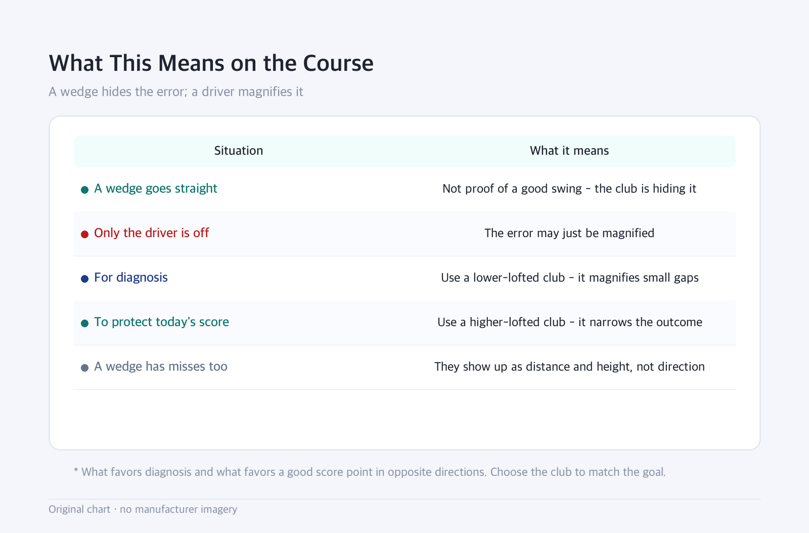 Table: What This Means on the Course — A wedge hides the error; a driver magnifies it