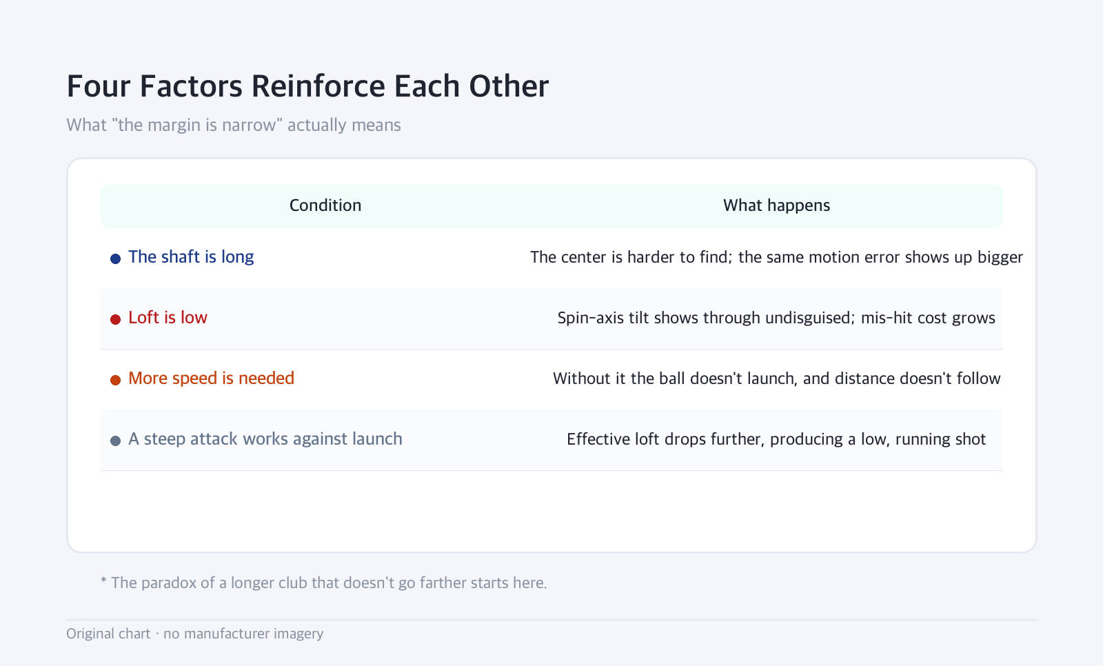 Table: Four Factors Reinforce Each Other — What "the margin is narrow" actually means