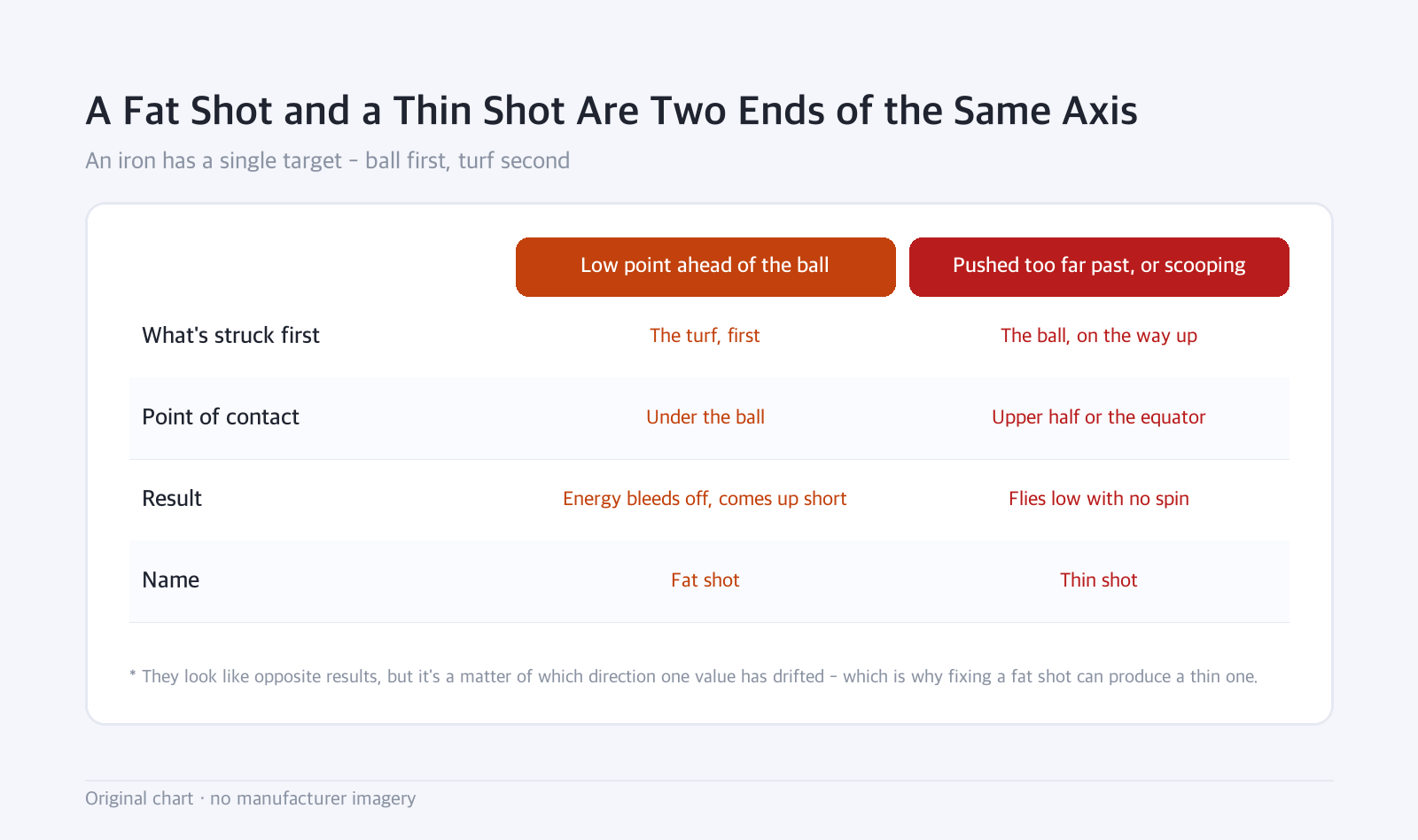 Comparison table: A Fat Shot and a Thin Shot Are Two Ends of the Same Axis — An iron has a single target - ball first, turf second