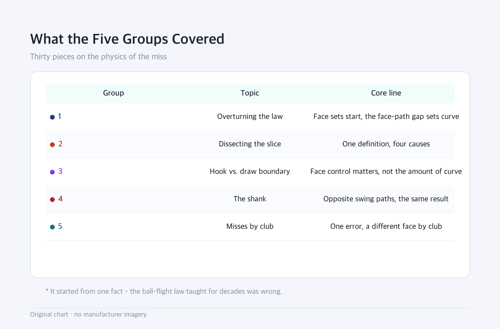 Table: What the Five Groups Covered — Thirty pieces on the physics of the miss
