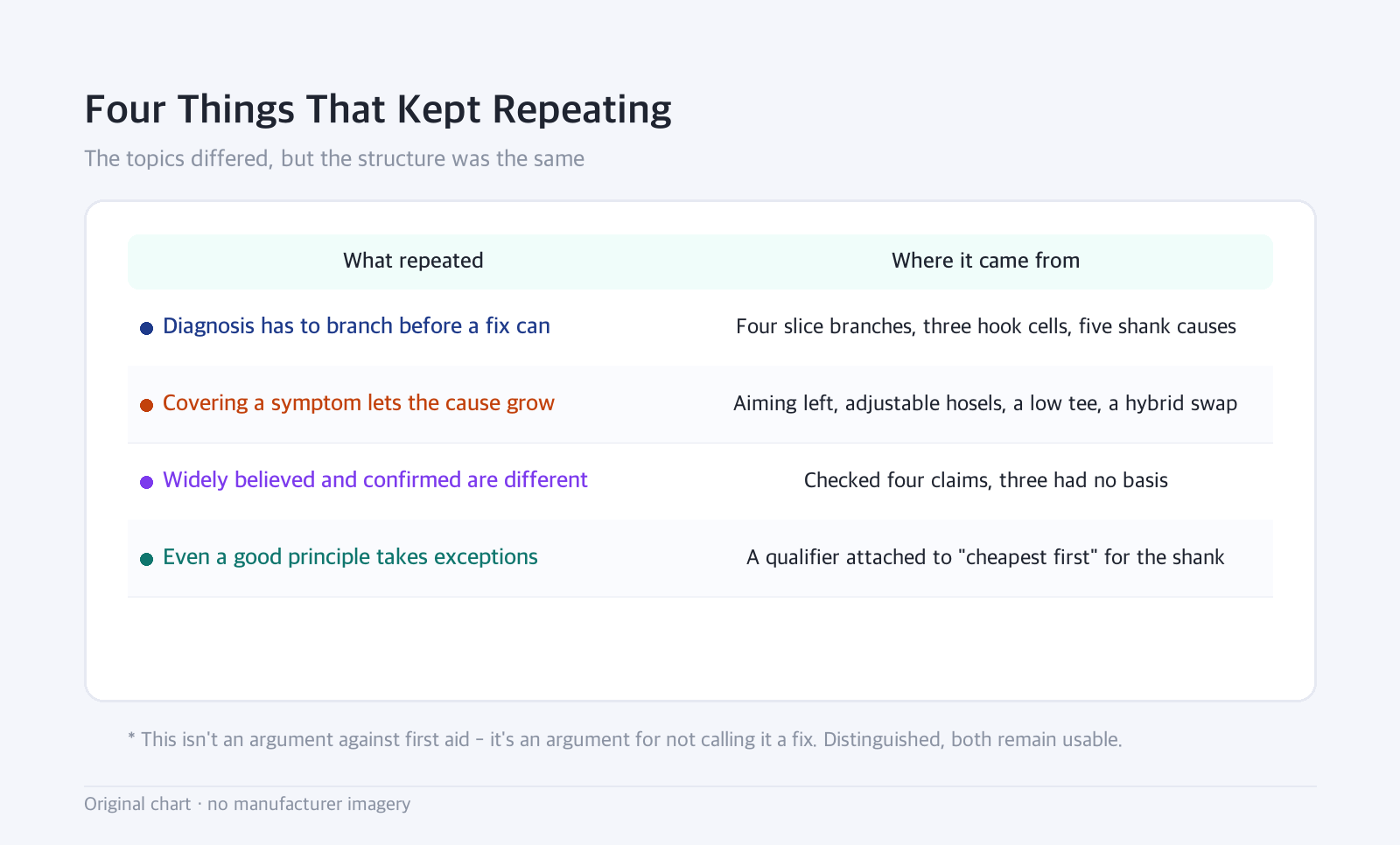 Table: Four Things That Kept Repeating — The topics differed, but the structure was the same