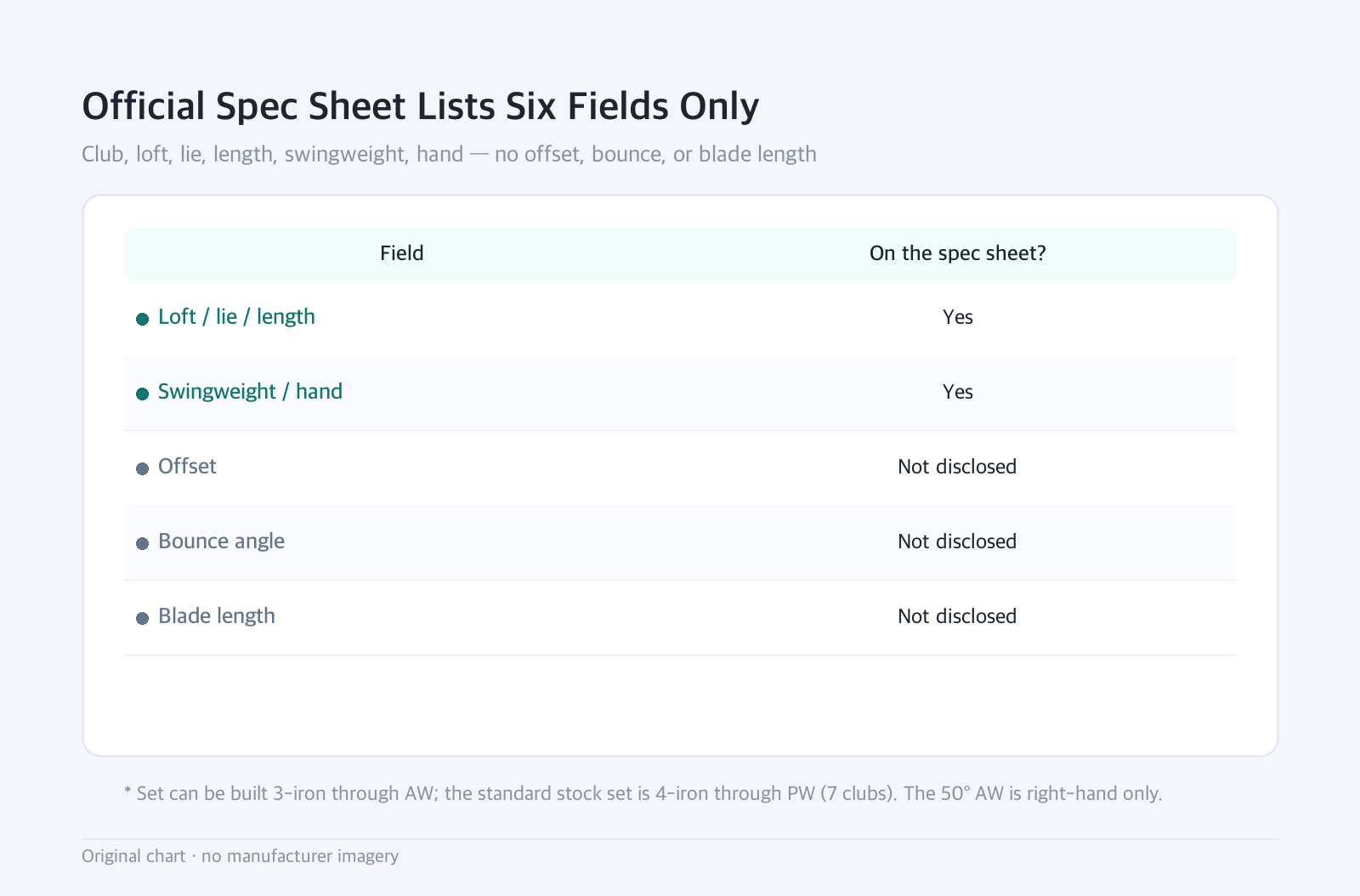 Table: Official Spec Sheet Lists Six Fields Only: Club, loft, lie, length, swingweight, hand — no offset, bounce, or blade length