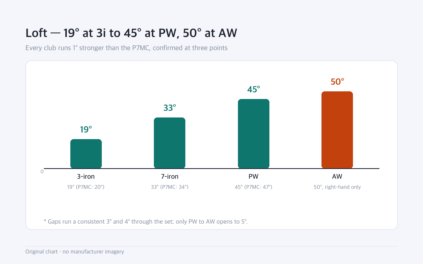 Bar chart: Loft — 19° at 3i to 45° at PW, 50° at AW — Every club runs 1° stronger than the P7MC, confirmed at three points