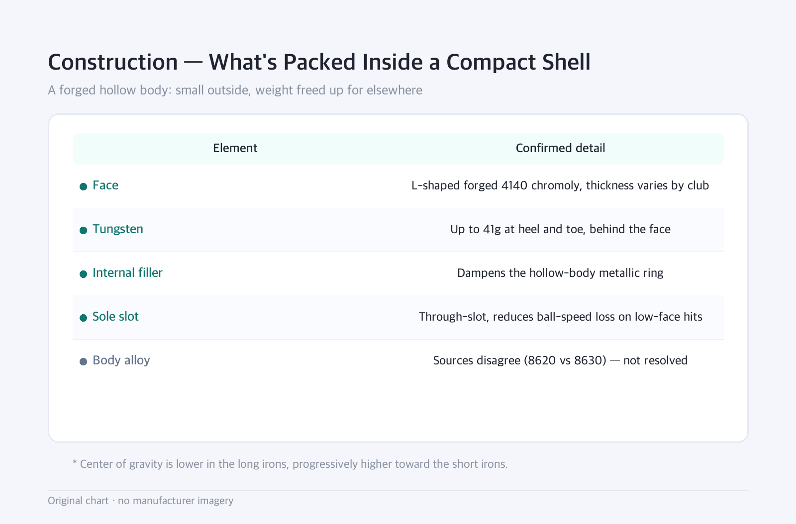 Table: Construction — What's Packed Inside a Compact Shell — A forged hollow body: small outside, weight freed up for elsewhere