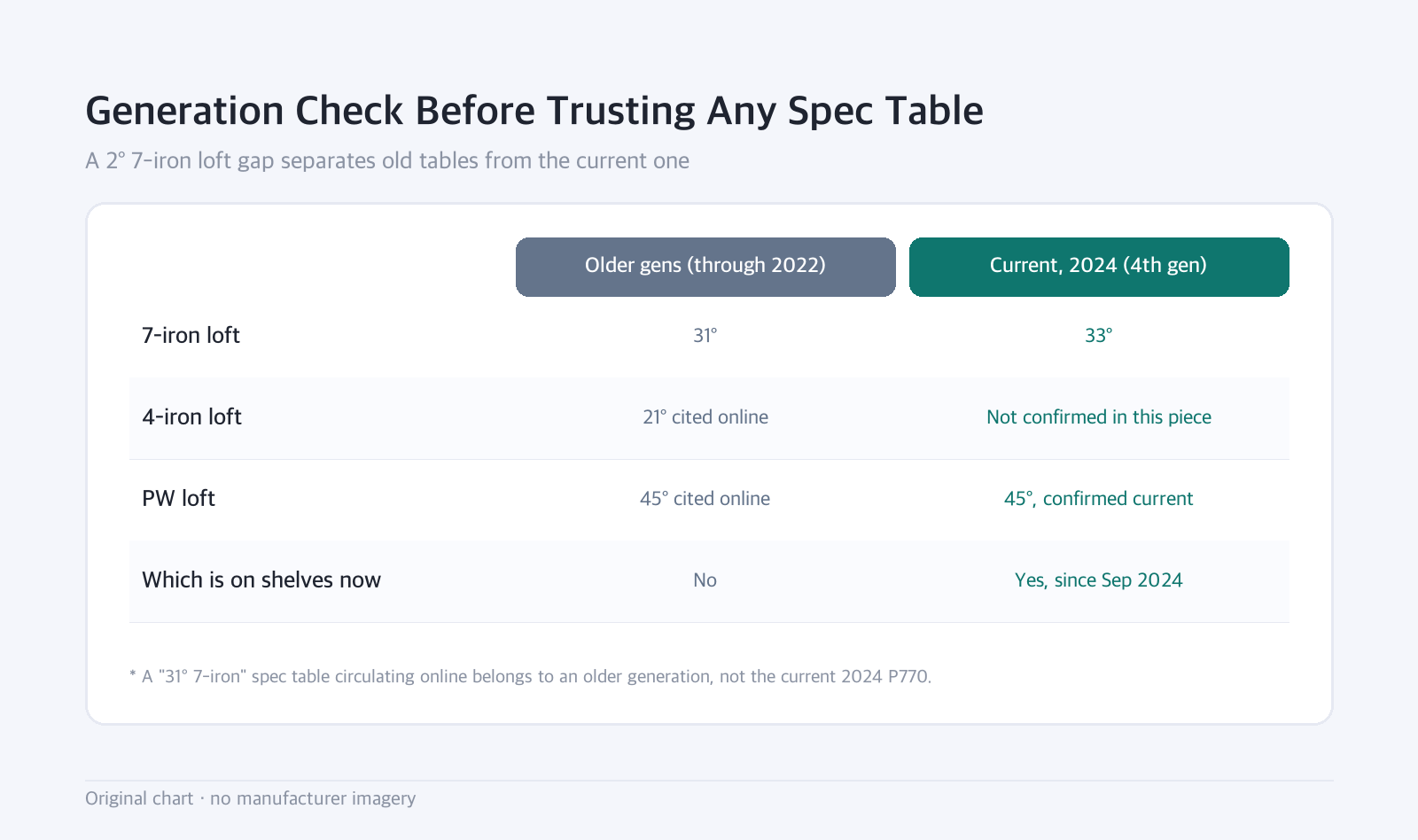 Comparison table: Generation Check Before Trusting Any Spec Table — A 2° 7-iron loft gap separates old tables from the current one