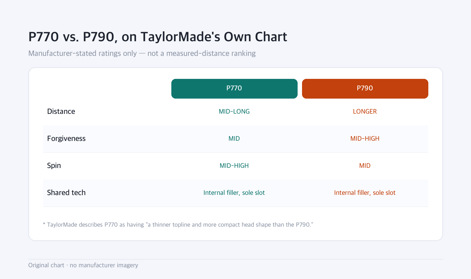 Comparison table: P770 vs. P790, on TaylorMade's Own Chart: Manufacturer-stated ratings only — not a measured-distance ranking