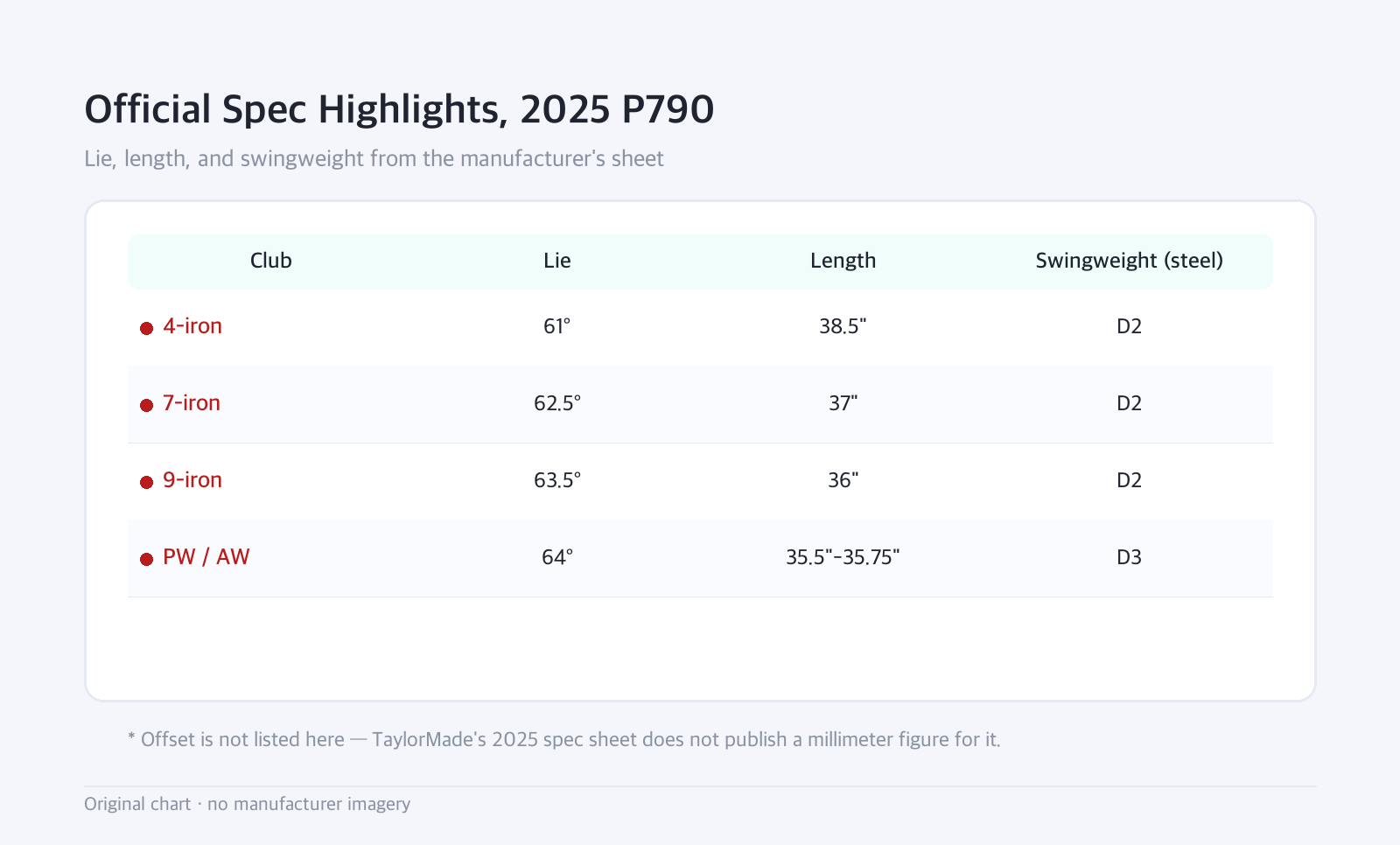 Table: Official Spec Highlights, 2025 P790 — Lie, length, and swingweight from the manufacturer's sheet
