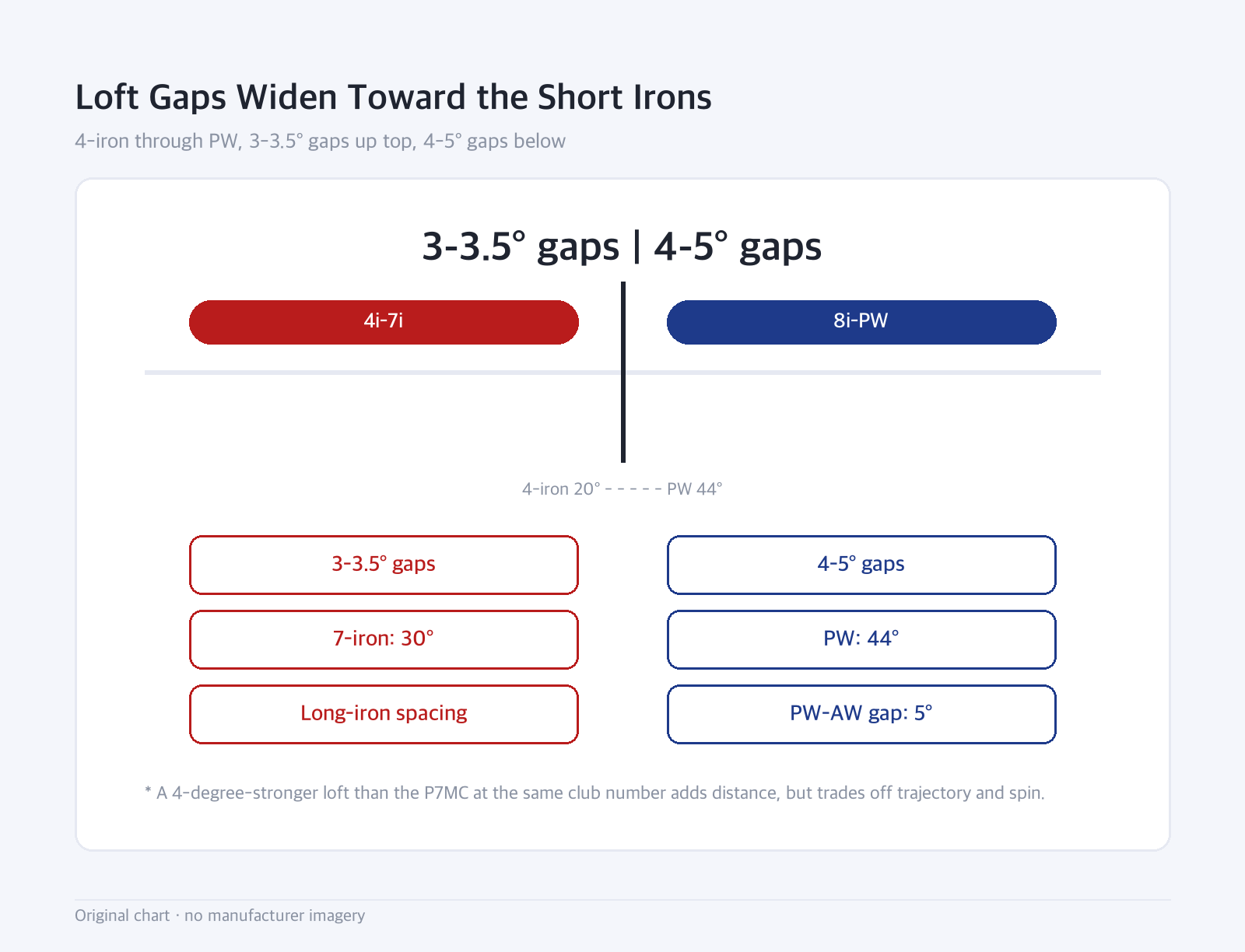 Boundary diagram: Loft Gaps Widen Toward the Short Irons — 4-iron through PW, 3-3.5° gaps up top, 4-5° gaps below