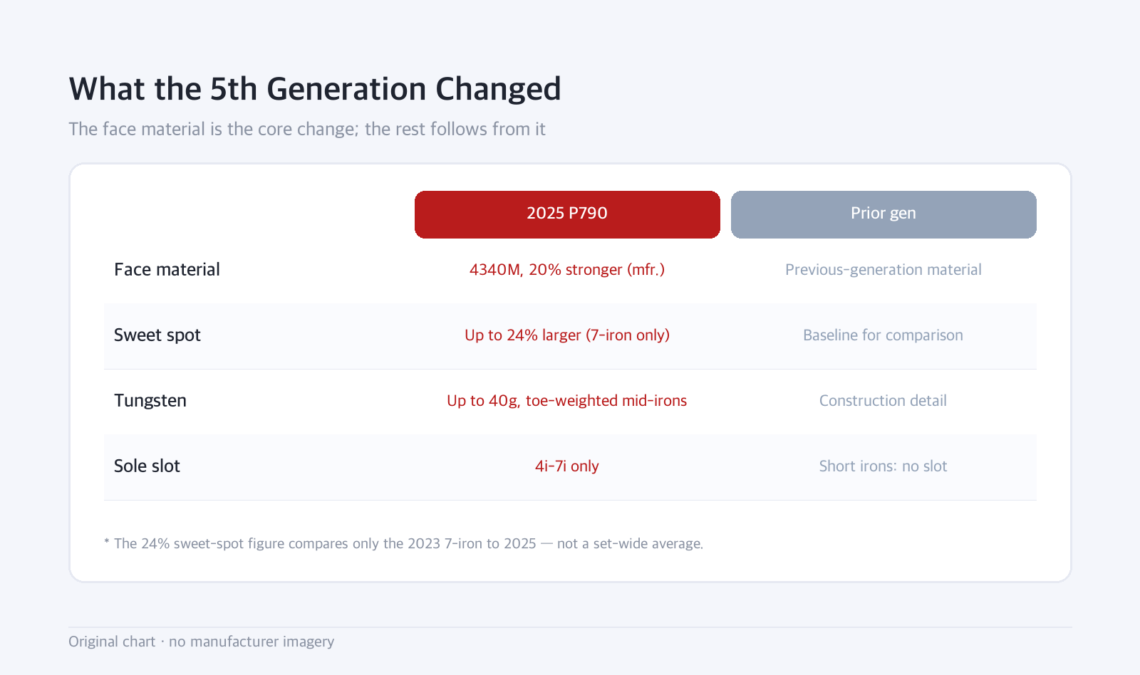 Comparison table: What the 5th Generation Changed — The face material is the core change; the rest follows from it