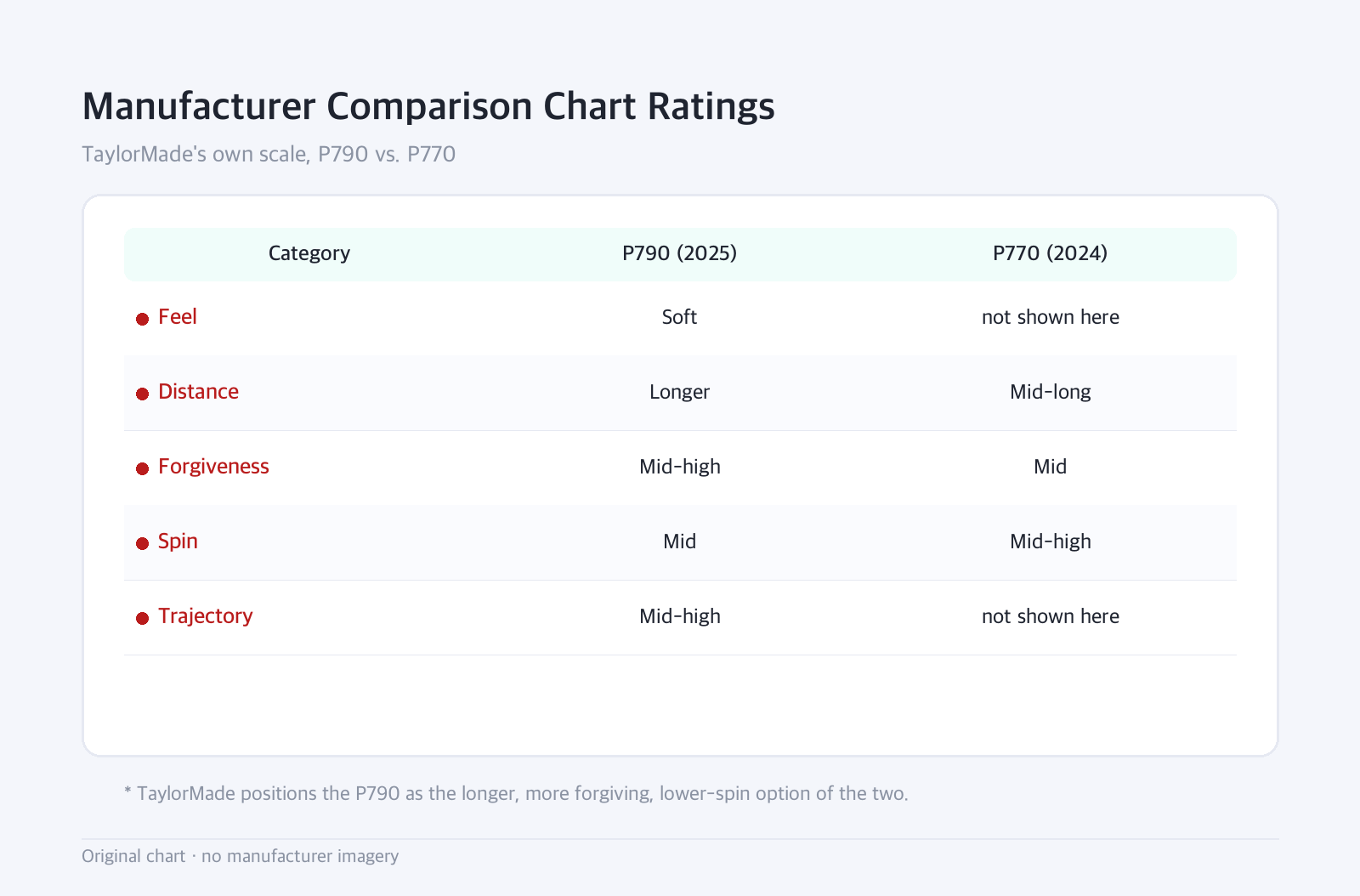 Table: Manufacturer Comparison Chart Ratings — TaylorMade's own scale, P790 vs. P770