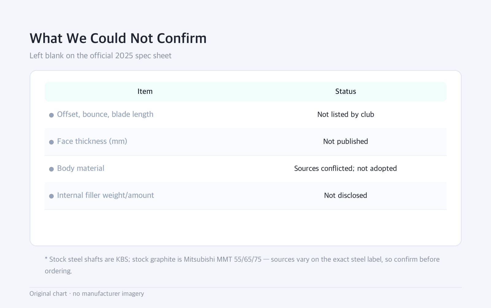 Table: What We Could Not Confirm — Left blank on the official 2025 spec sheet