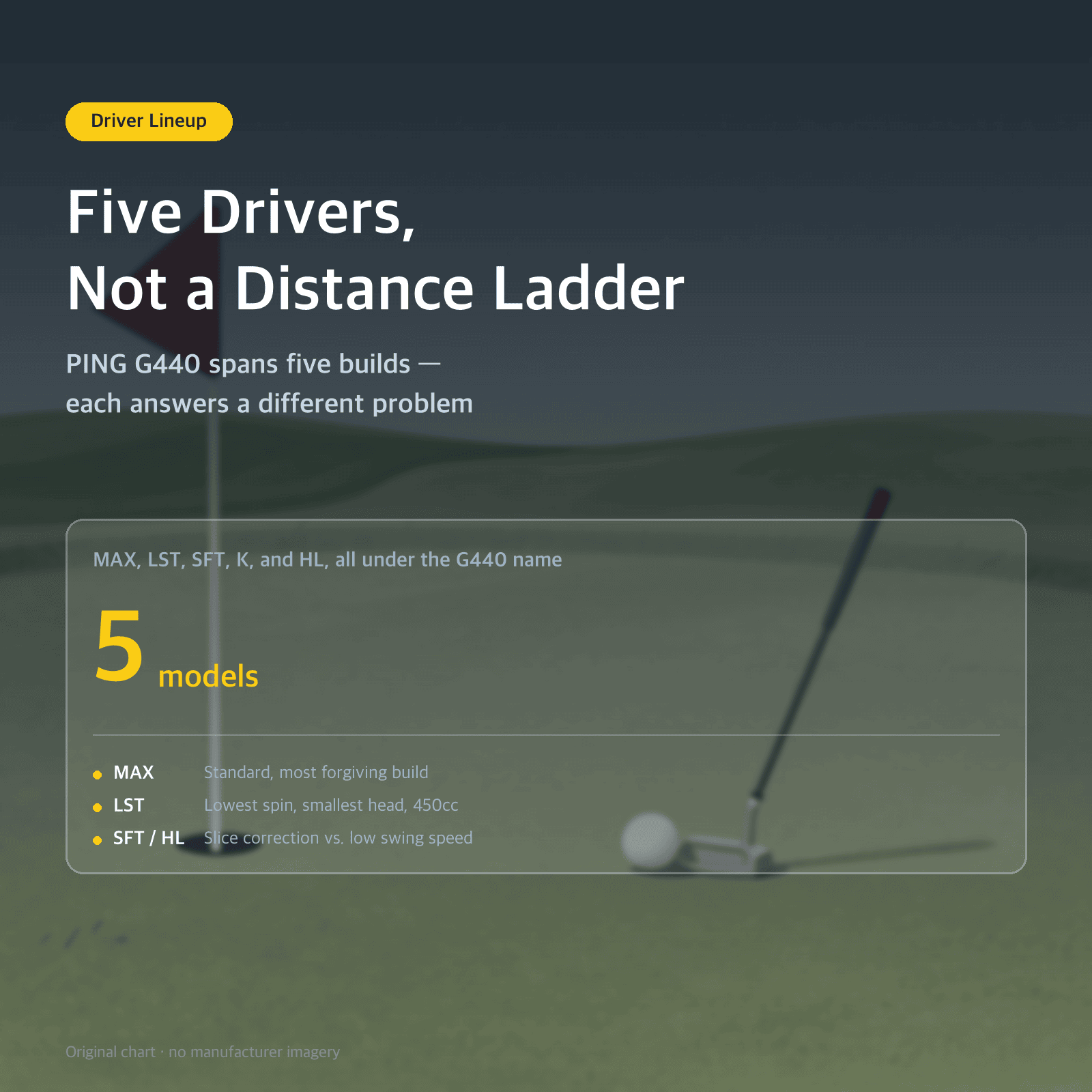 Thumbnail: Five Drivers, Not a Distance Ladder: PING G440 spans five builds — each answers a different problem