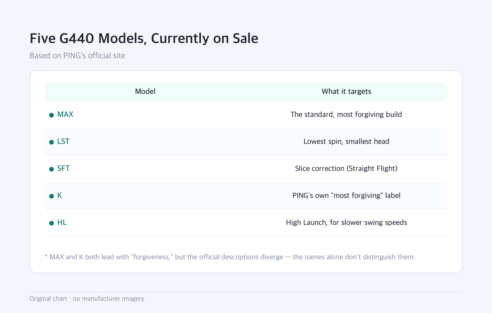 Table: Five G440 Models, Currently on Sale — Based on PING's official site