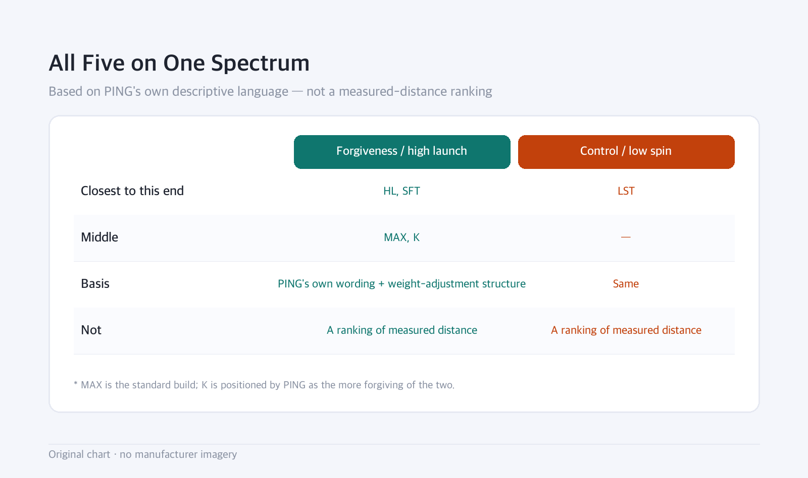 Comparison table: All Five on One Spectrum: Based on PING's own descriptive language — not a measured-distance ranking