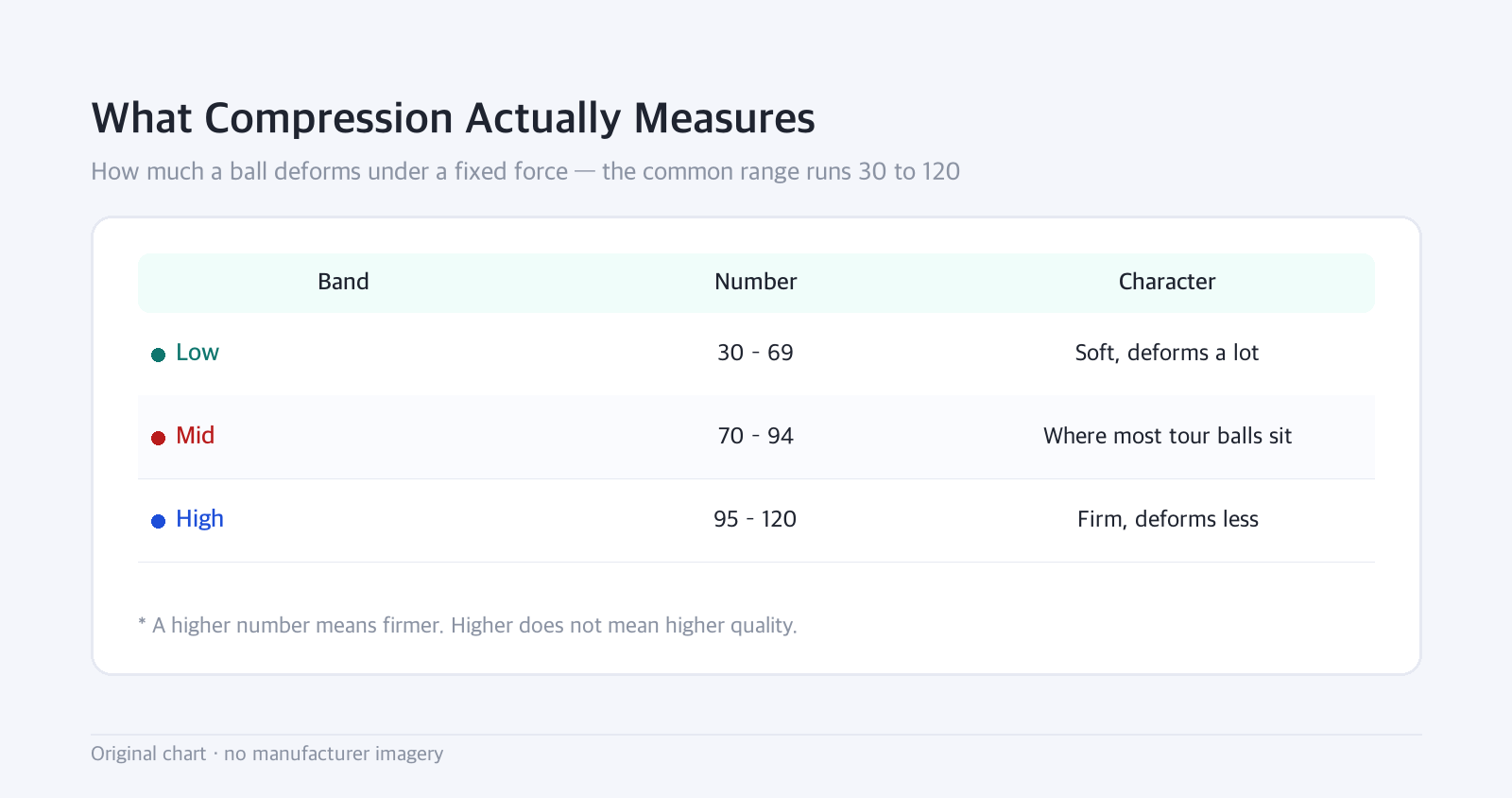 Table: What Compression Actually Measures: How much a ball deforms under a fixed force — the common range runs 30 to 120
