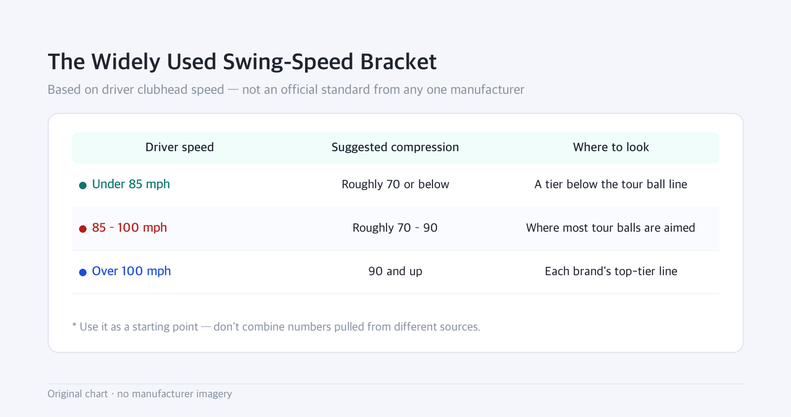 Table: The Widely Used Swing-Speed Bracket: Based on driver clubhead speed — not an official standard from any one manufacturer