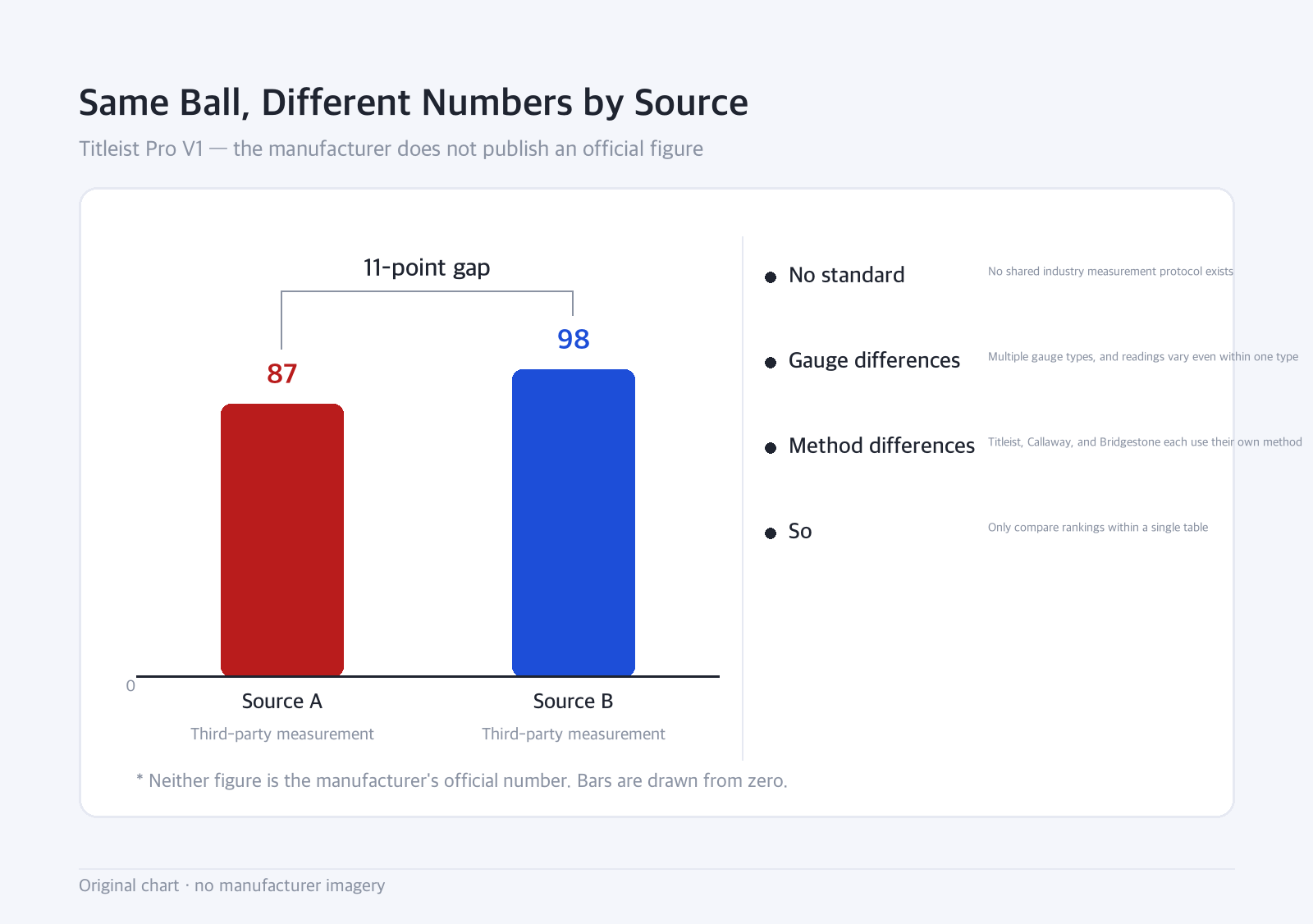 Bar chart: Same Ball, Different Numbers by Source: Titleist Pro V1 — the manufacturer does not publish an official figure
