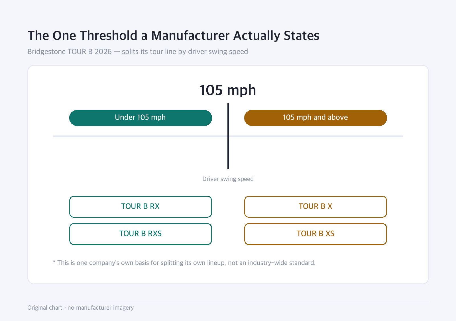 Boundary diagram: The One Threshold a Manufacturer Actually States: Bridgestone TOUR B 2026 — splits its tour line by driver swing speed