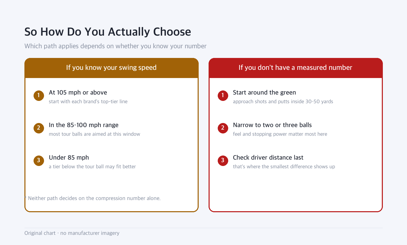 Side-by-side diagram: So How Do You Actually Choose — Which path applies depends on whether you know your number