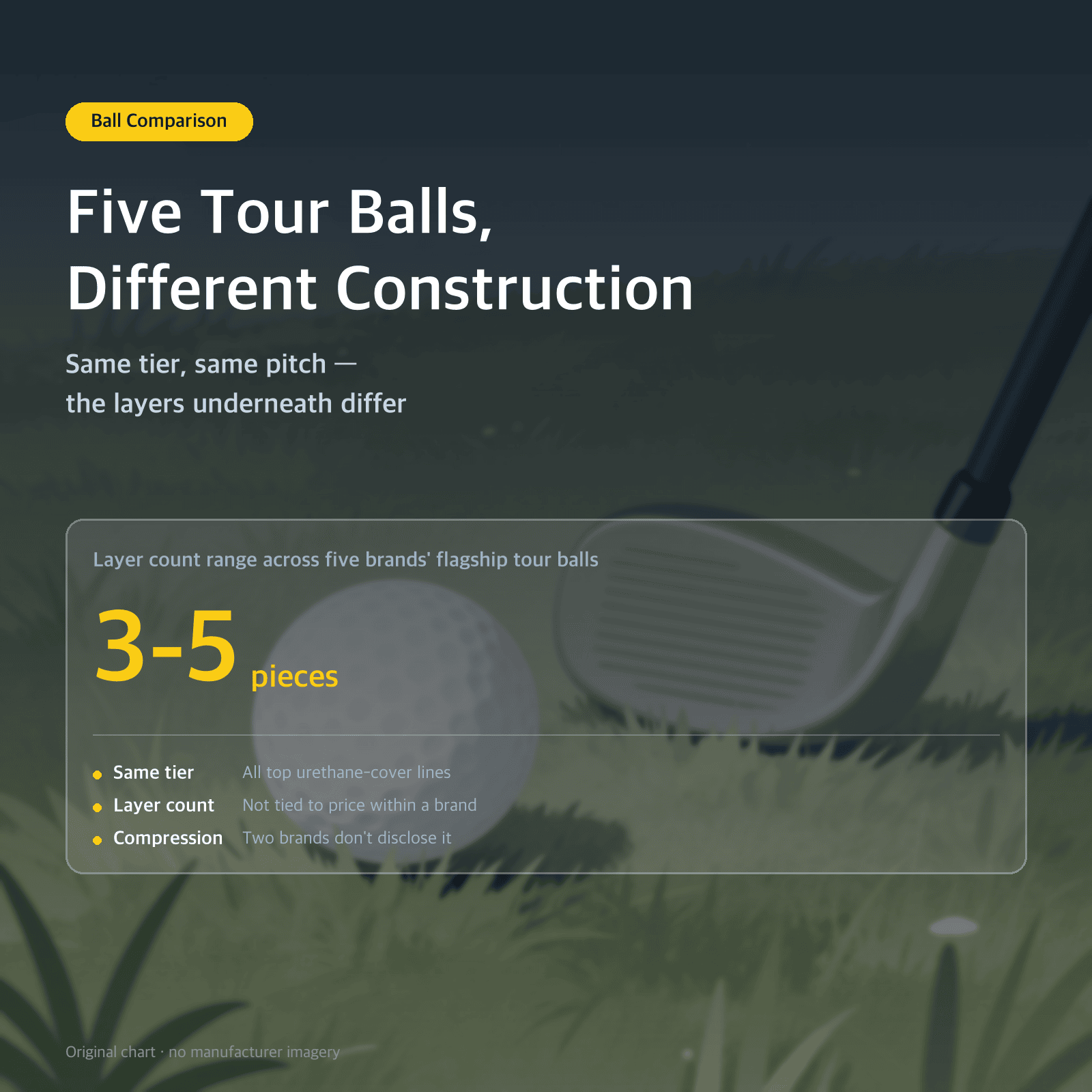 Thumbnail: Five Tour Balls, Different Construction: Same tier, same pitch — the layers underneath differ