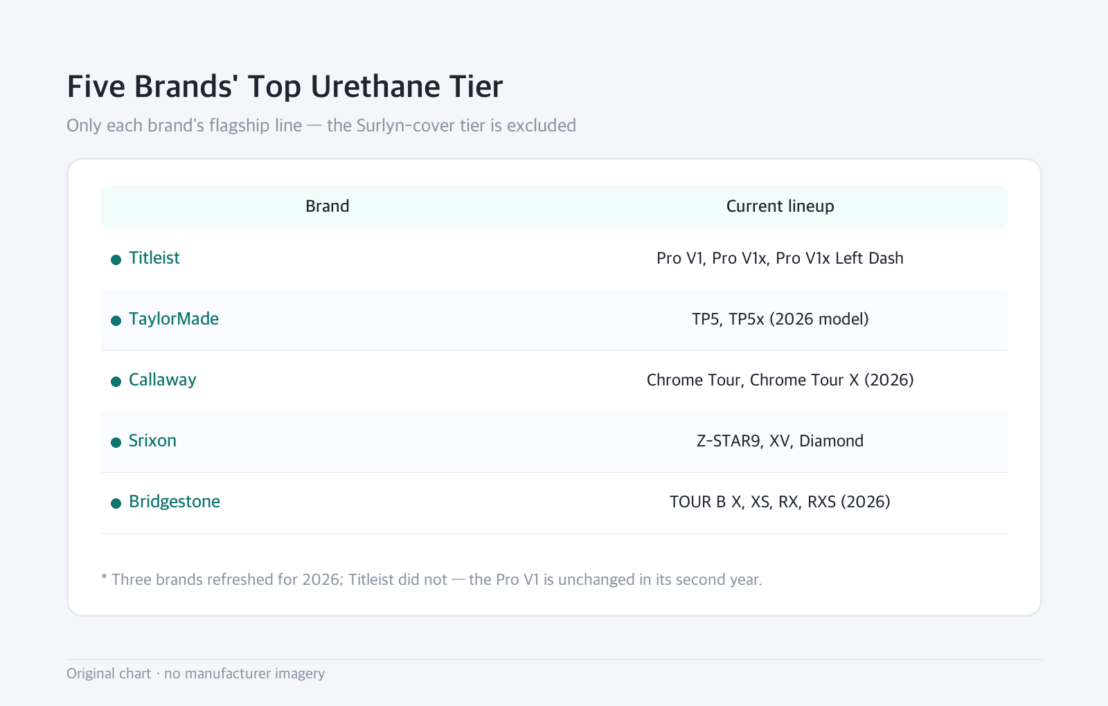 Table: Five Brands' Top Urethane Tier: Only each brand's flagship line — the Surlyn-cover tier is excluded
