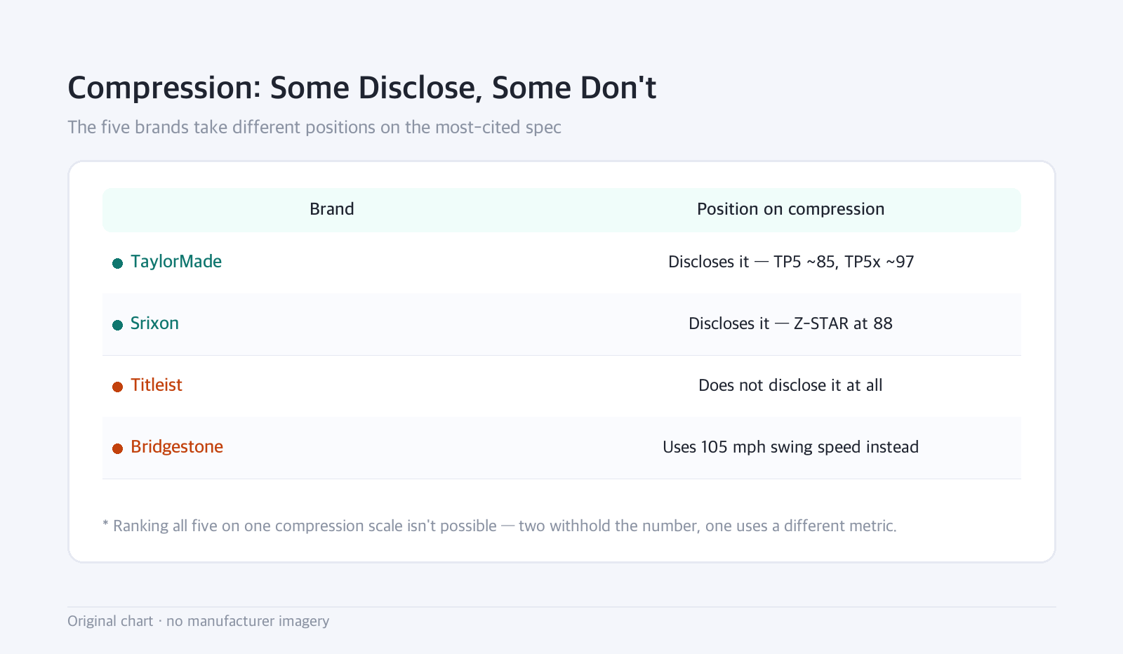 Table: Compression: Some Disclose, Some Don't — The five brands take different positions on the most-cited spec