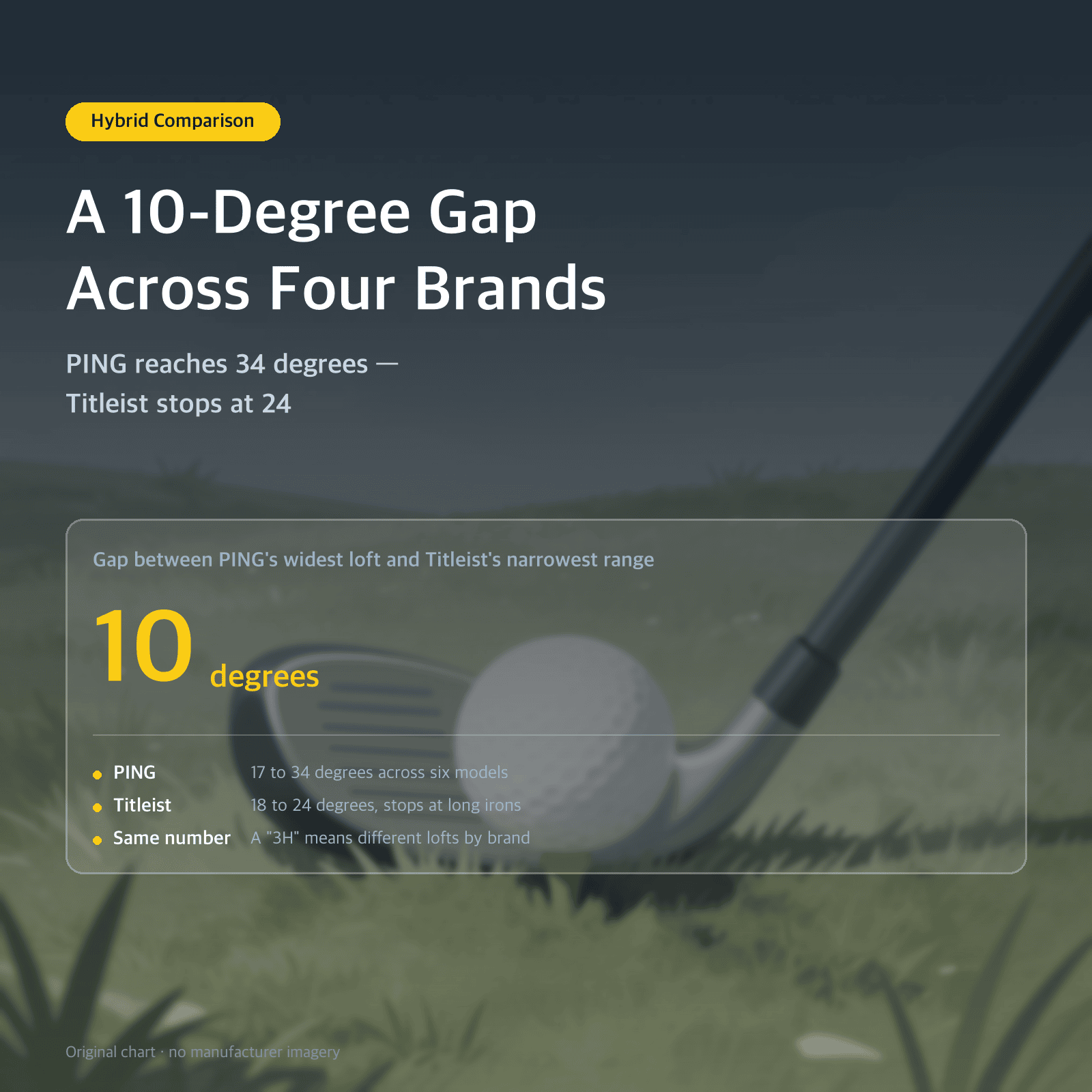 Thumbnail: A 10-Degree Gap Across Four Brands: PING reaches 34 degrees — Titleist stops at 24
