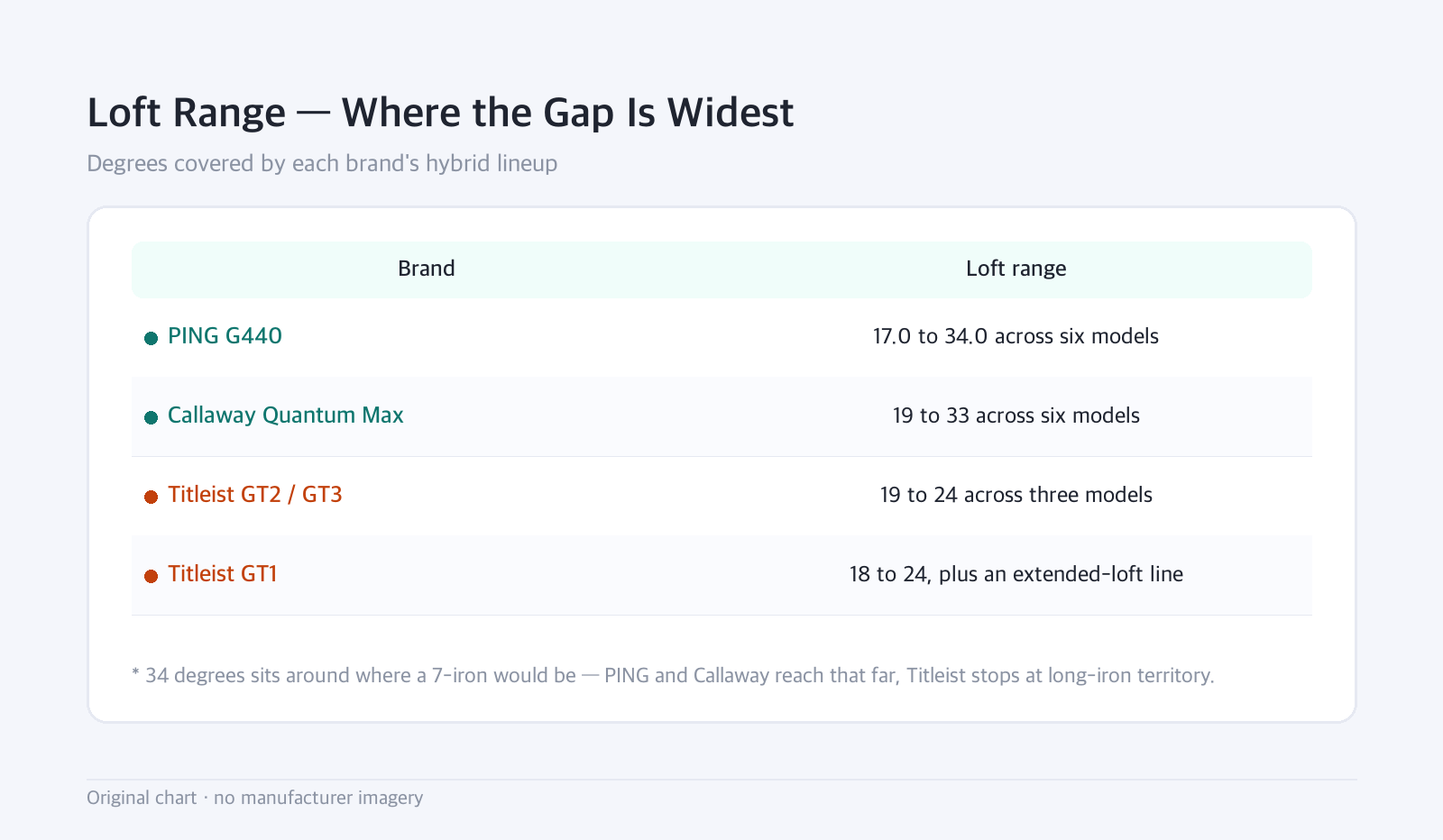 Table: Loft Range — Where the Gap Is Widest — Degrees covered by each brand's hybrid lineup