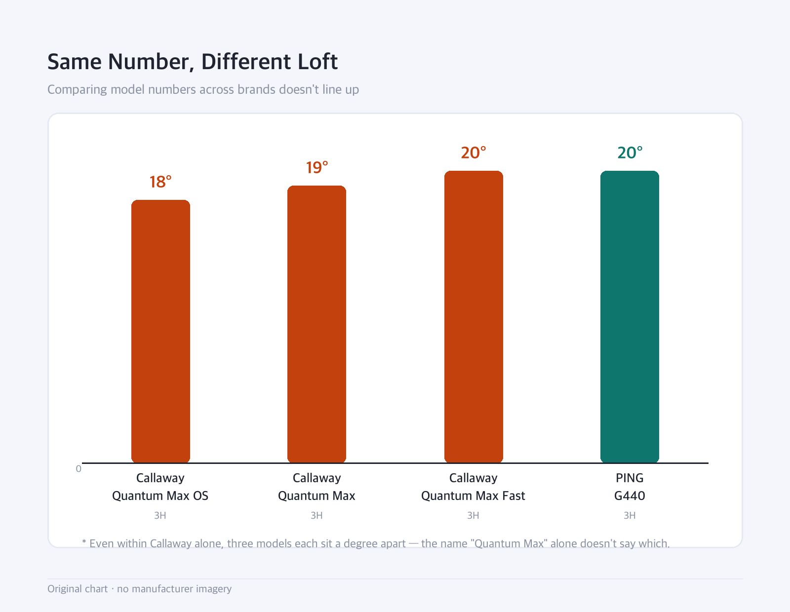 Bar chart: Same Number, Different Loft — Comparing model numbers across brands doesn't line up