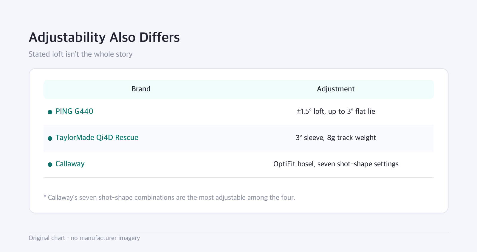 Table: Adjustability Also Differs — Stated loft isn't the whole story