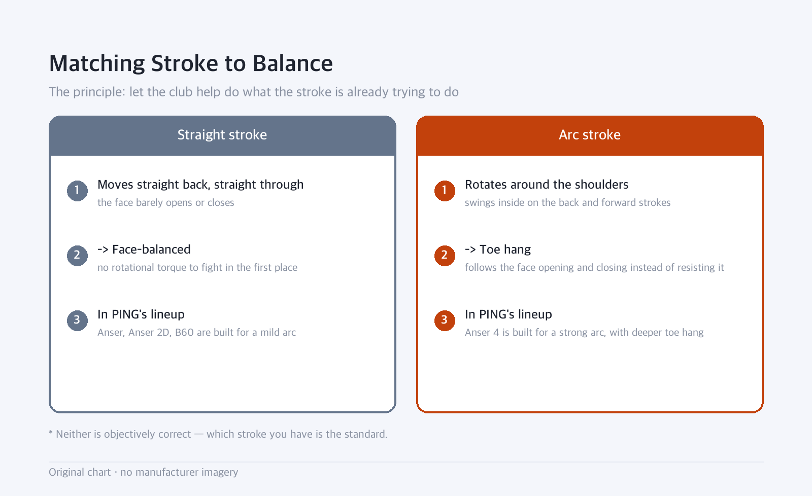 Side-by-side diagram: Matching Stroke to Balance — The principle: let the club help do what the stroke is already trying to do