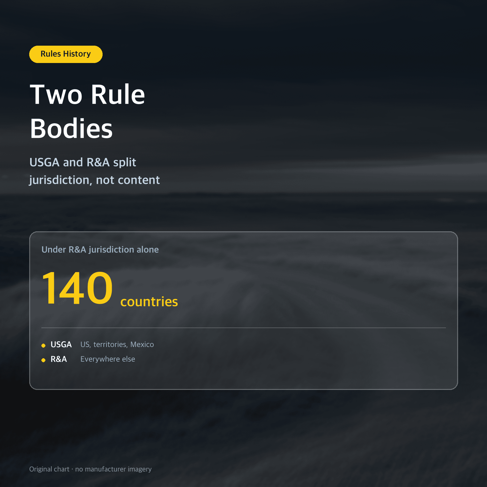 Thumbnail: Two Rule Bodies — USGA and R&A split jurisdiction, not content
