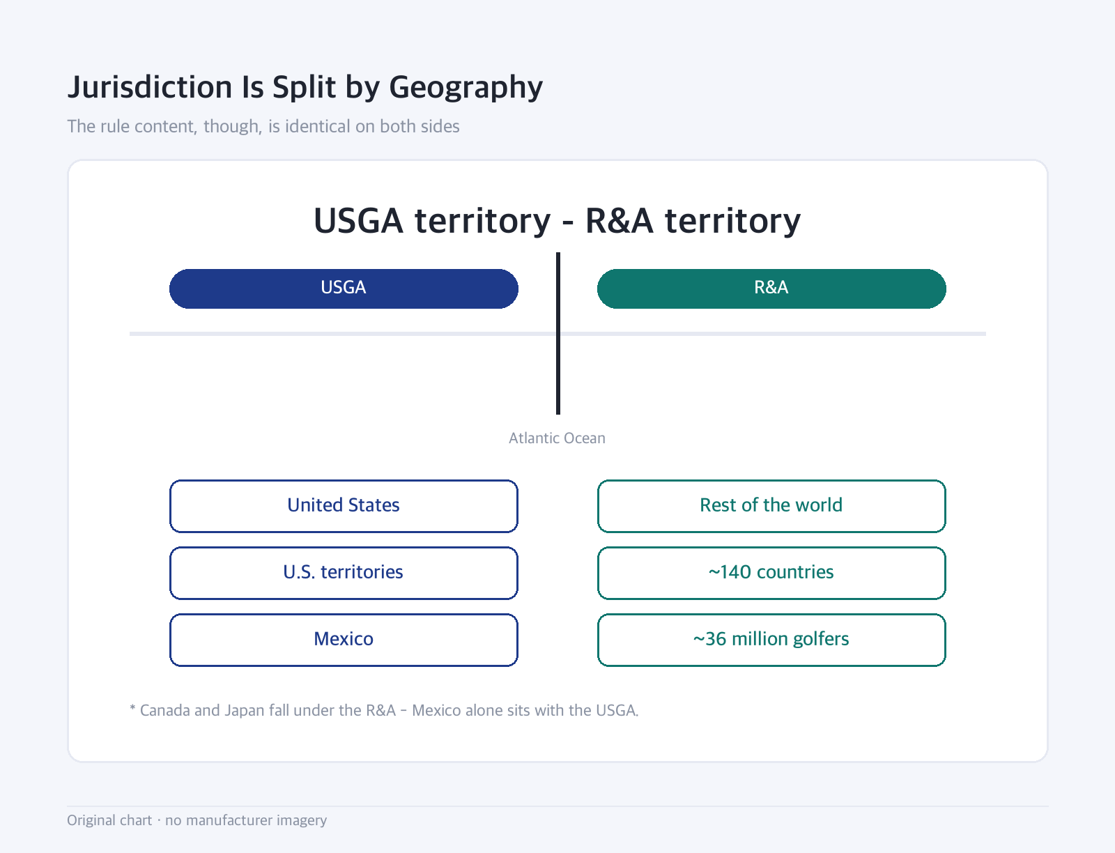 Boundary diagram: Jurisdiction Is Split by Geography — The rule content, though, is identical on both sides