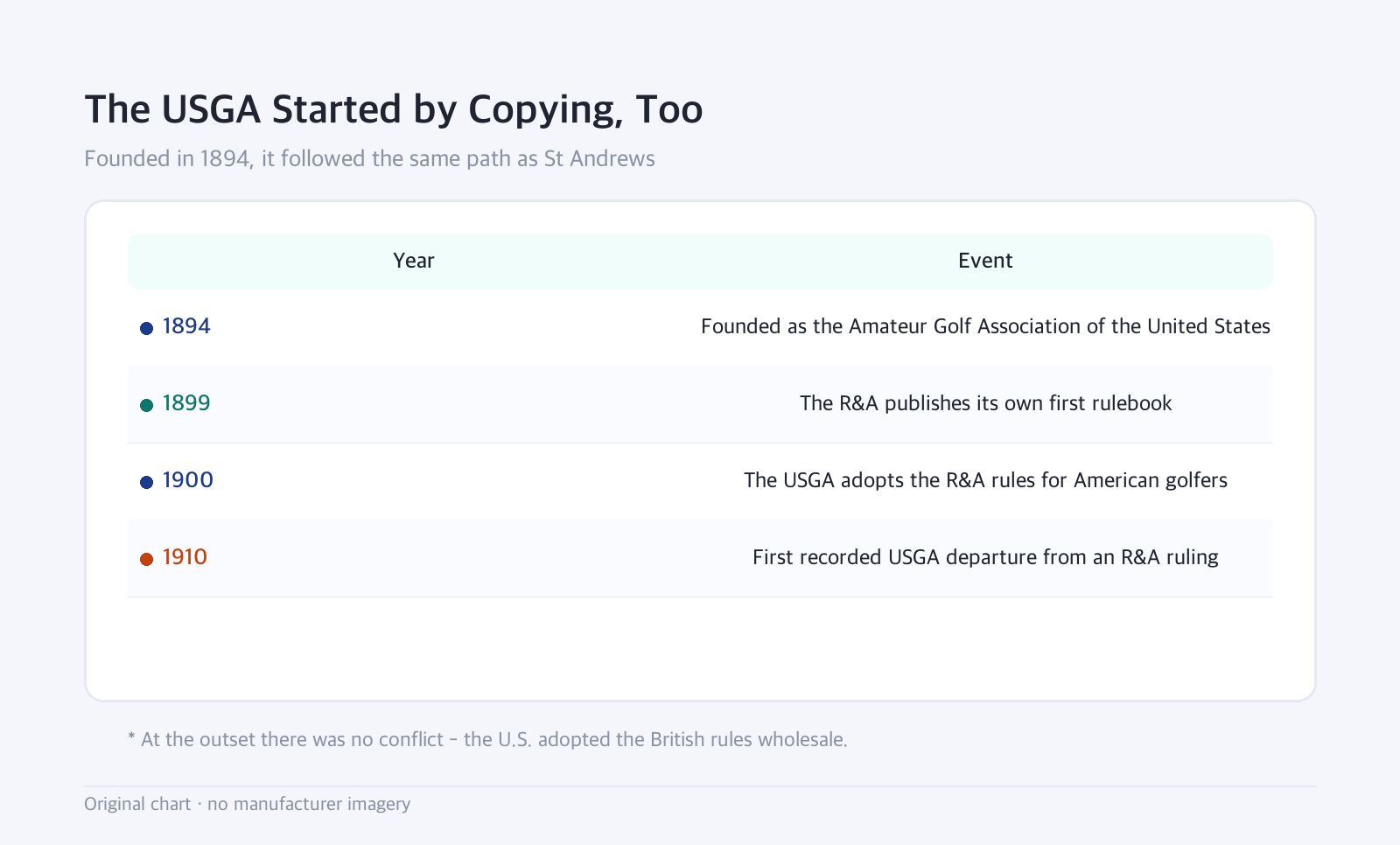 Table: The USGA Started by Copying, Too — Founded in 1894, it followed the same path as St Andrews