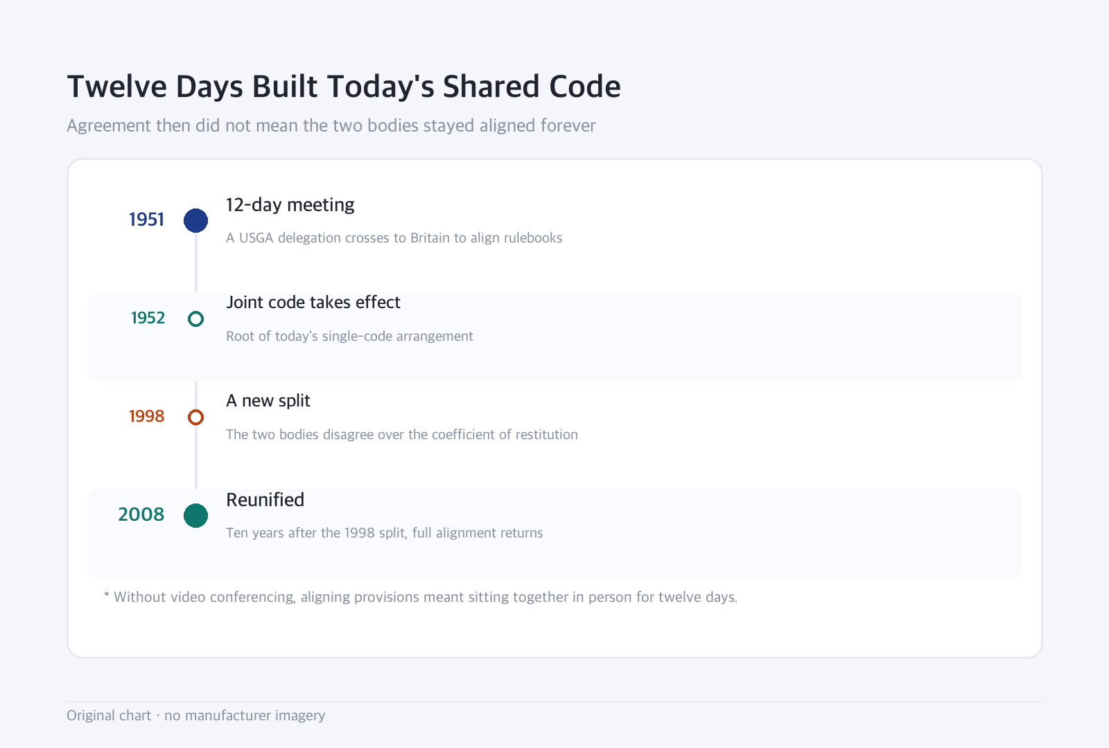 Timeline: Twelve Days Built Today's Shared Code — Agreement then did not mean the two bodies stayed aligned forever