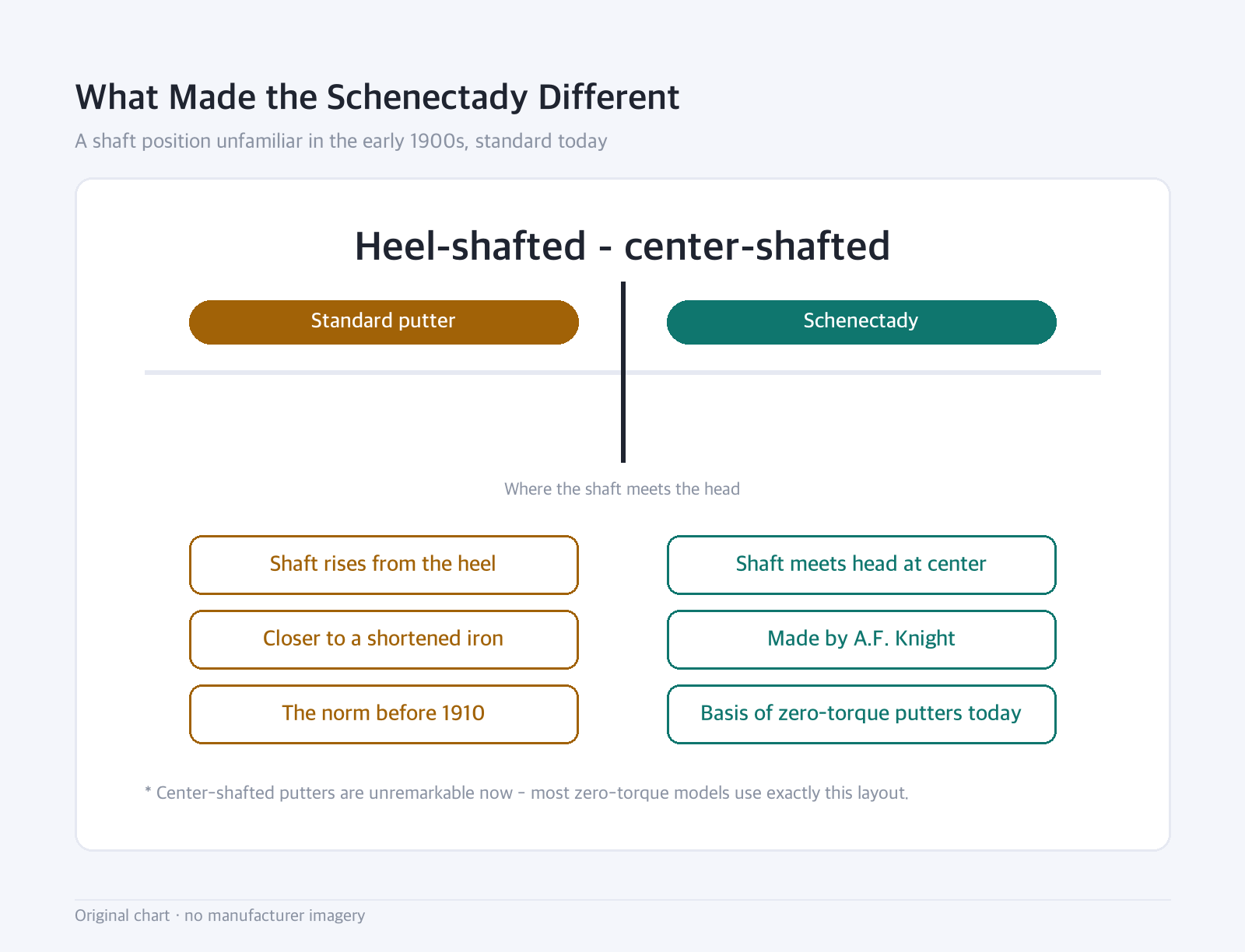 Boundary diagram: What Made the Schenectady Different — A shaft position unfamiliar in the early 1900s, standard today
