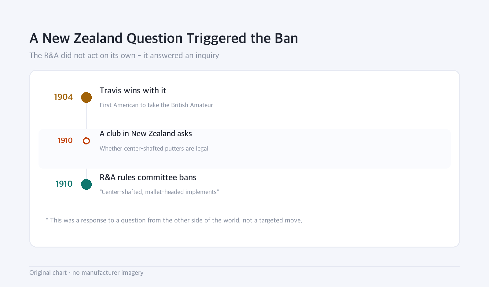 Timeline: A New Zealand Question Triggered the Ban — The R&A did not act on its own - it answered an inquiry