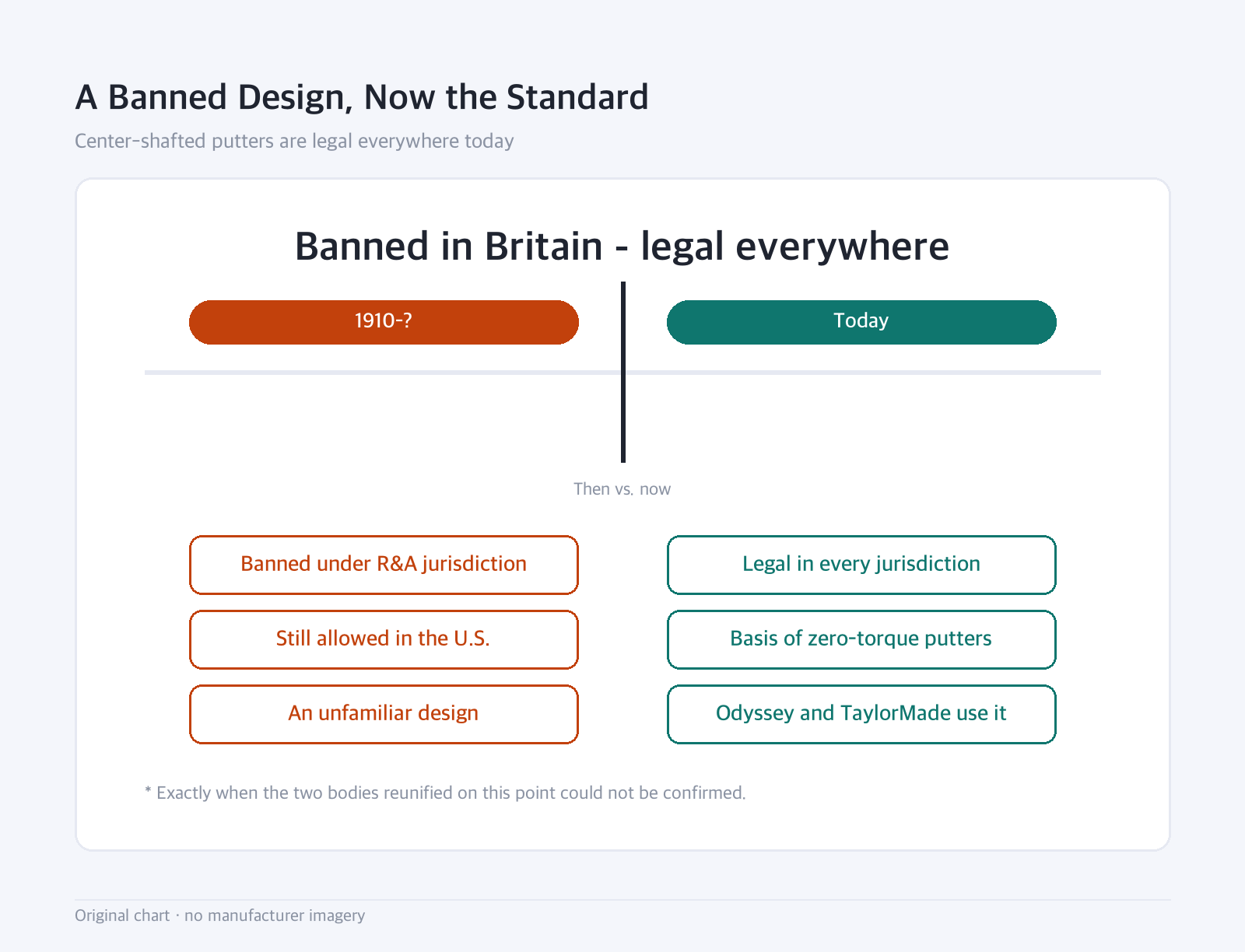 Boundary diagram: A Banned Design, Now the Standard — Center-shafted putters are legal everywhere today