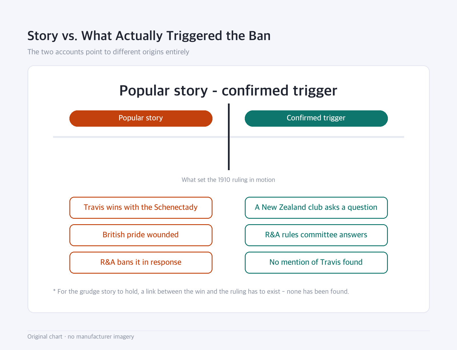 Boundary diagram: Story vs. What Actually Triggered the Ban — The two accounts point to different origins entirely