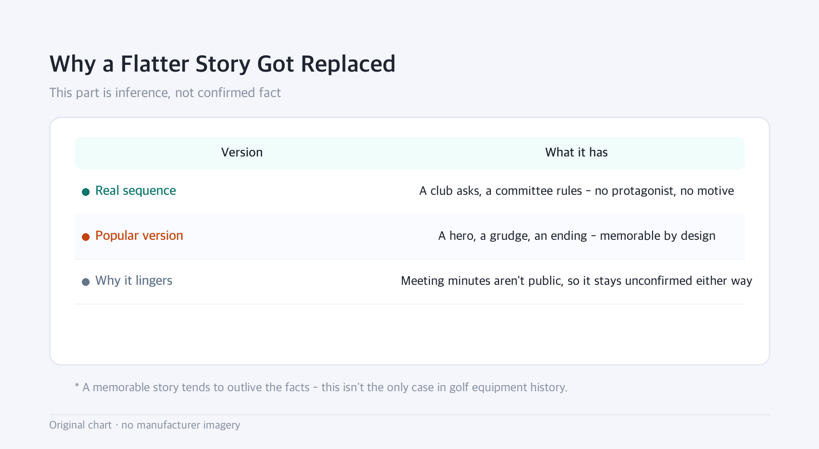 Table: Why a Flatter Story Got Replaced — This part is inference, not confirmed fact