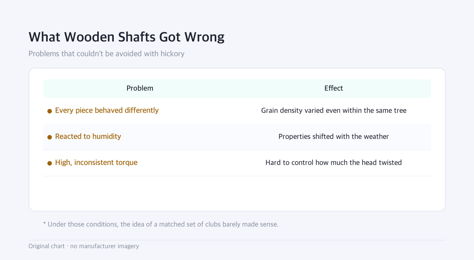 Table: What Wooden Shafts Got Wrong — Problems that couldn't be avoided with hickory