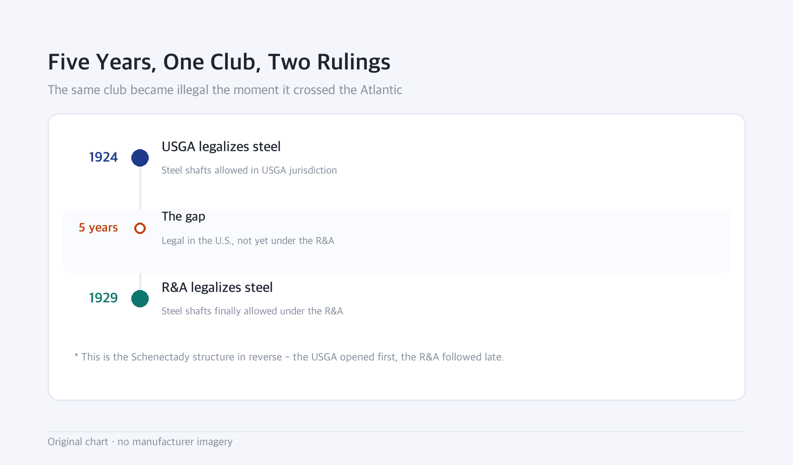 Timeline: Five Years, One Club, Two Rulings — The same club became illegal the moment it crossed the Atlantic
