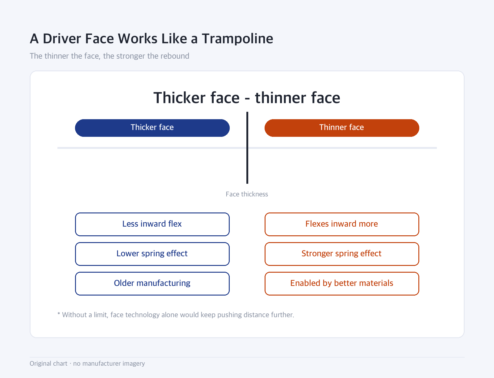 Boundary diagram: A Driver Face Works Like a Trampoline — The thinner the face, the stronger the rebound