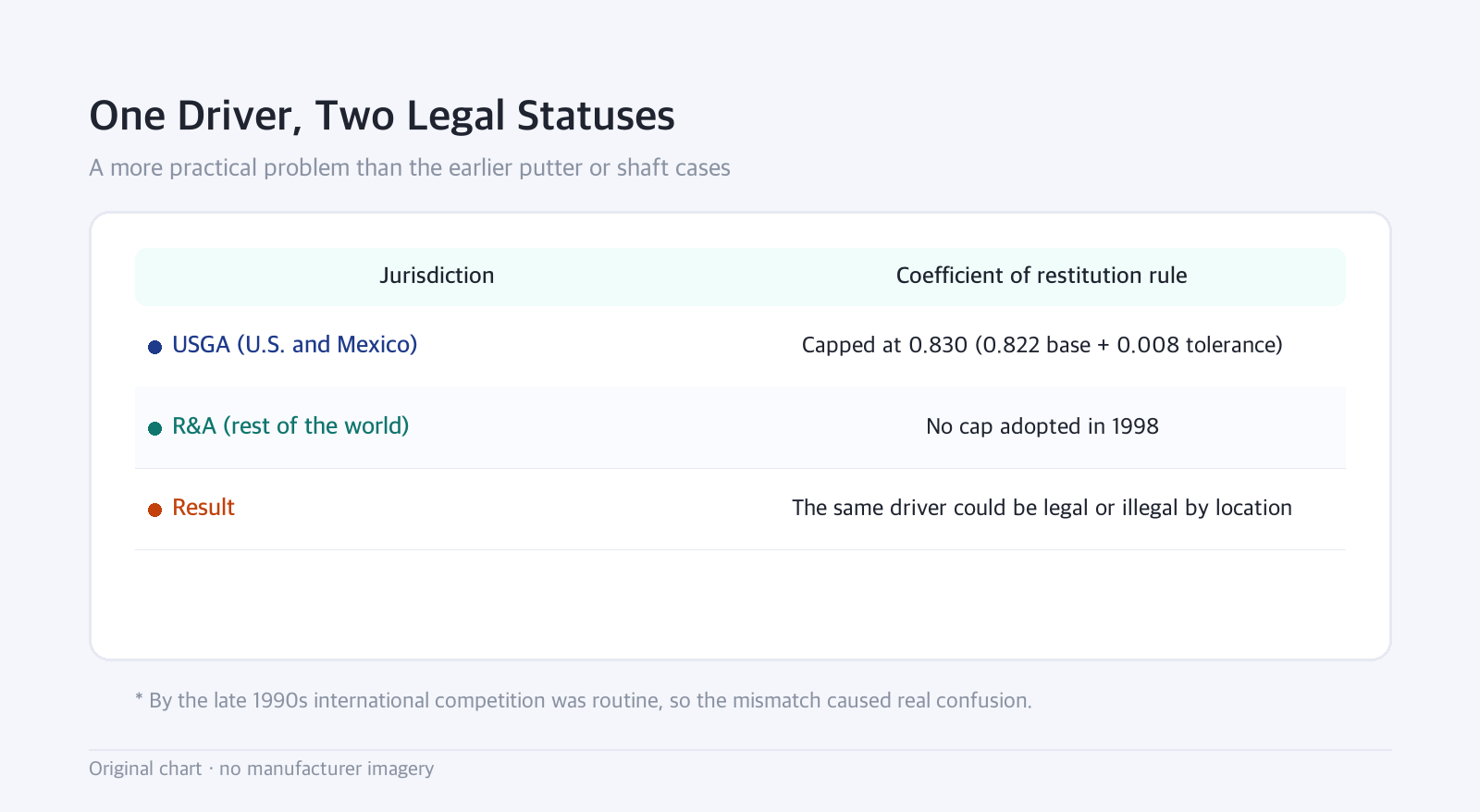 Table: One Driver, Two Legal Statuses — A more practical problem than the earlier putter or shaft cases