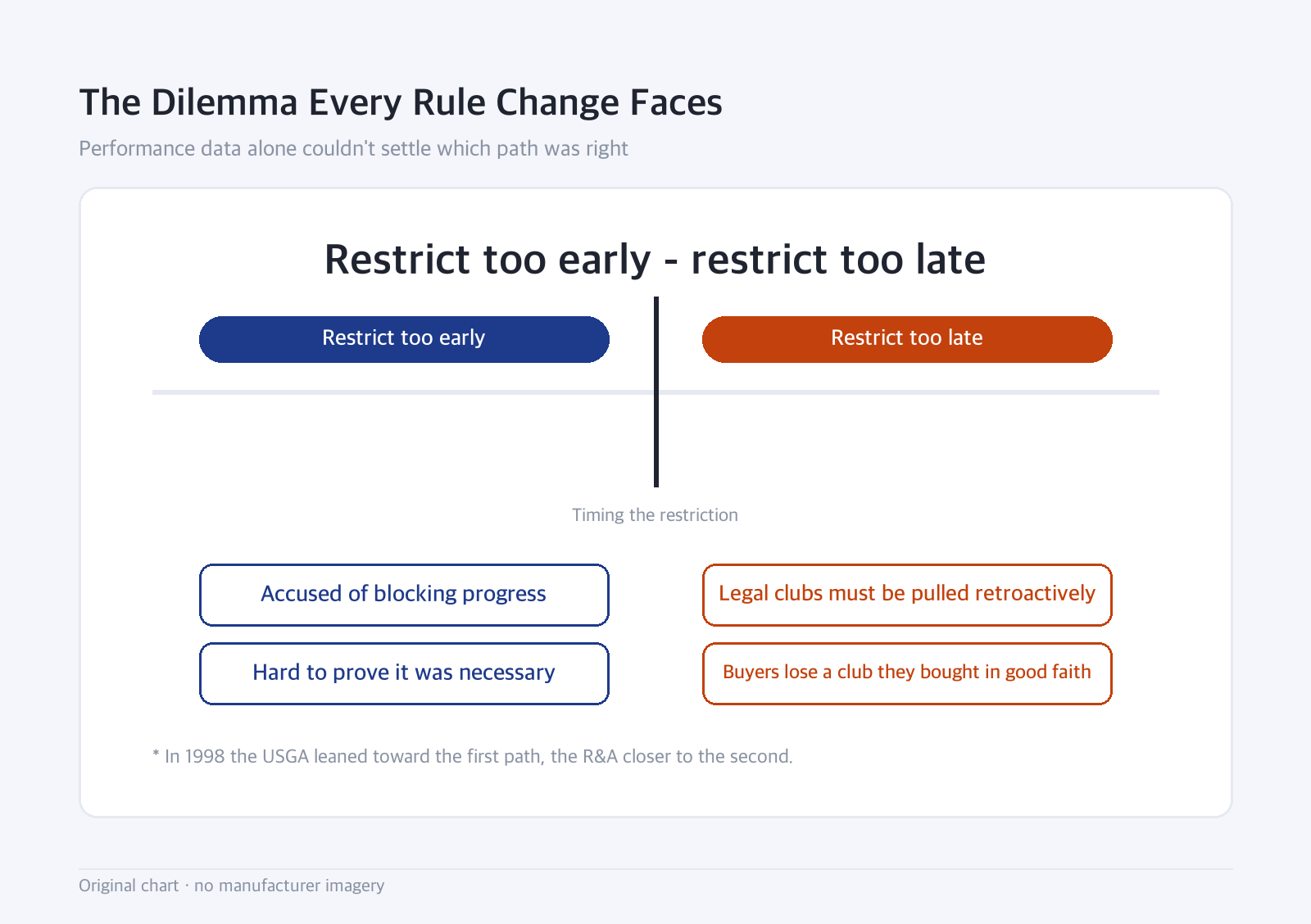 Boundary diagram: The Dilemma Every Rule Change Faces — Performance data alone couldn't settle which path was right