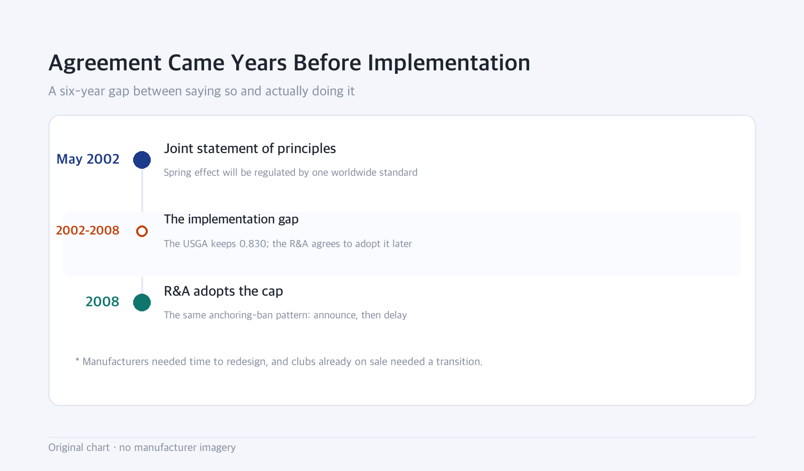 Timeline: Agreement Came Years Before Implementation — A six-year gap between saying so and actually doing it