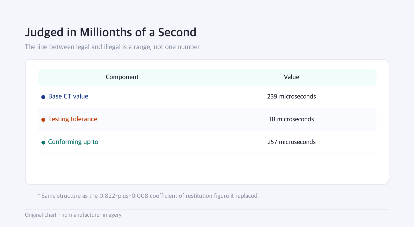 Table: Judged in Millionths of a Second — The line between legal and illegal is a range, not one number