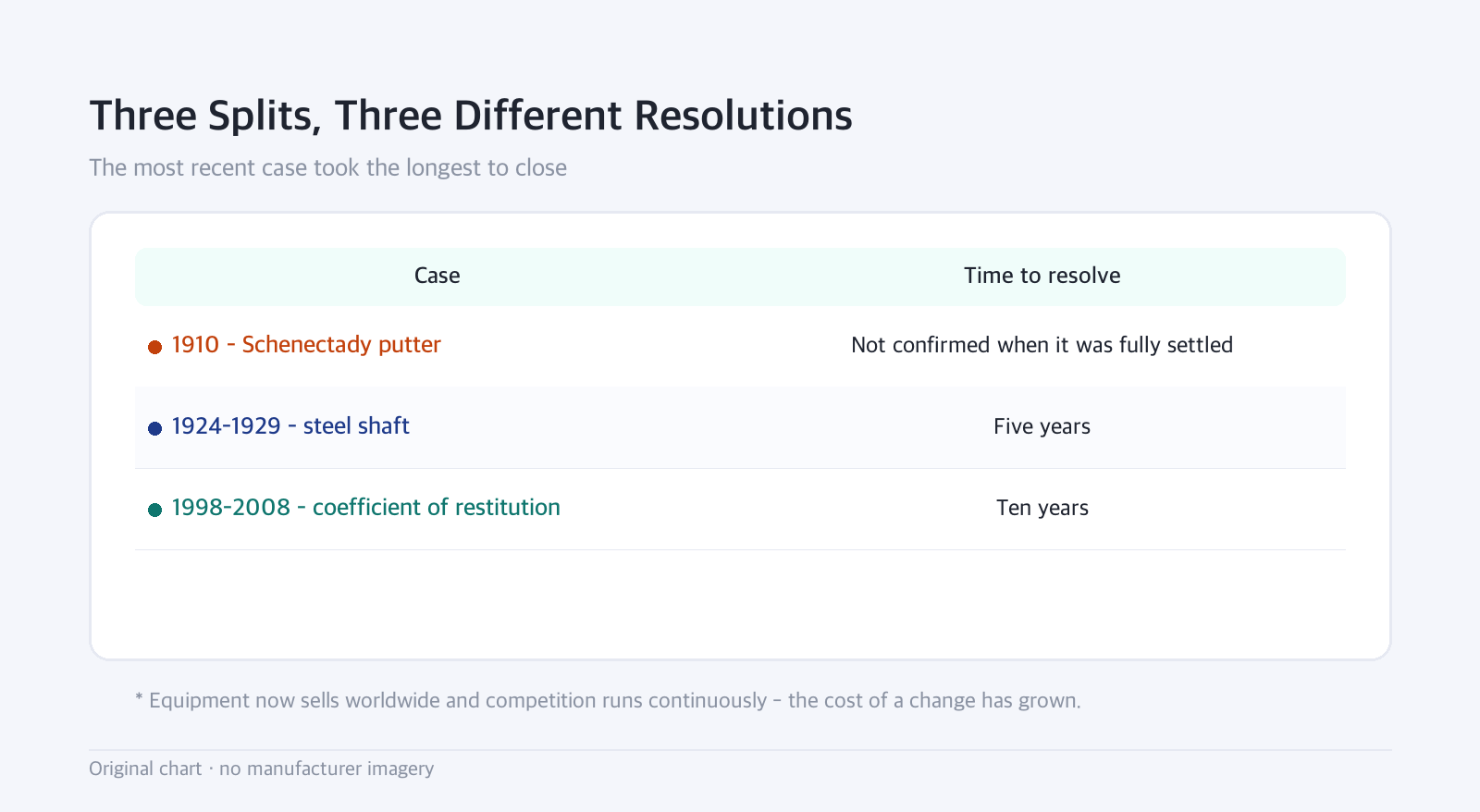 Table: Three Splits, Three Different Resolutions — The most recent case took the longest to close