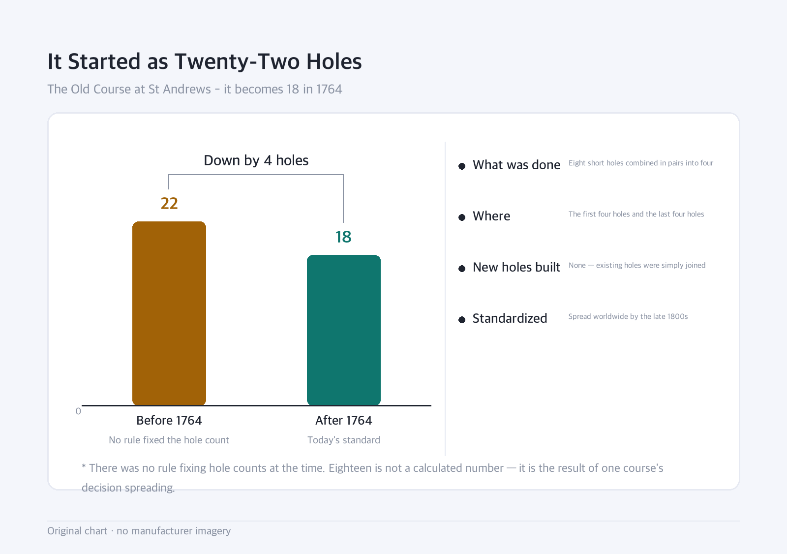 Bar chart: It Started as Twenty-Two Holes — The Old Course at St Andrews - it becomes 18 in 1764