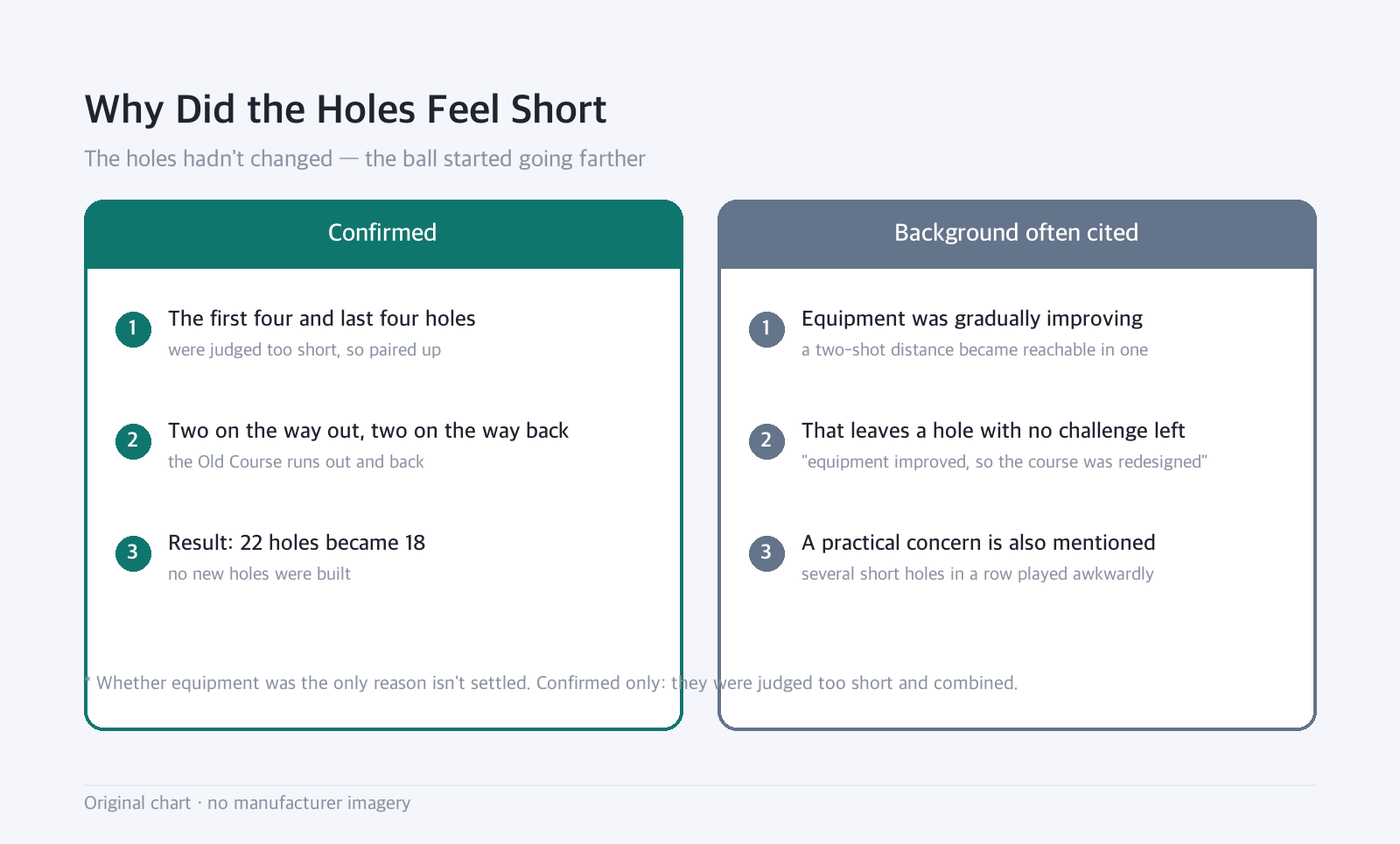 Side-by-side diagram: Why Did the Holes Feel Short: The holes hadn't changed — the ball started going farther